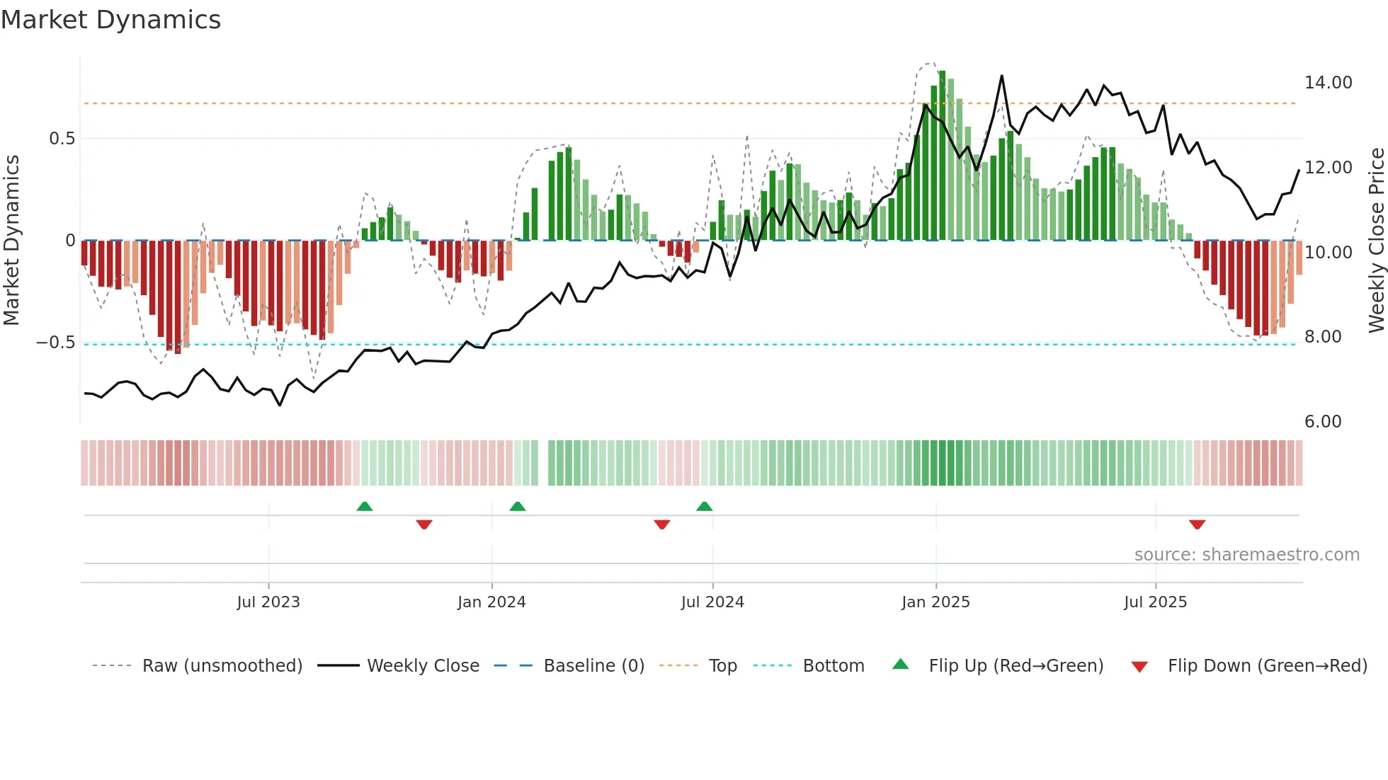 000429 weekly Market Dynamics chart