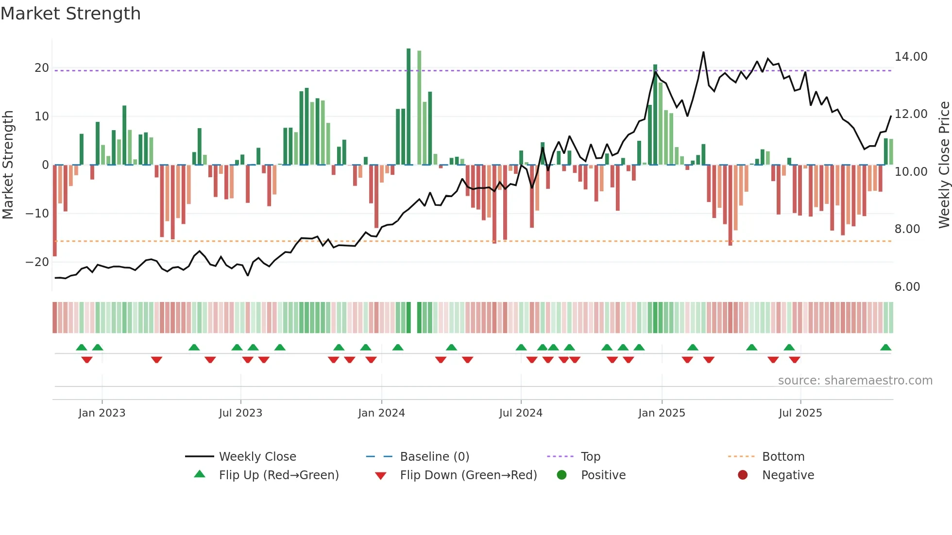 000429 weekly Market Strength chart