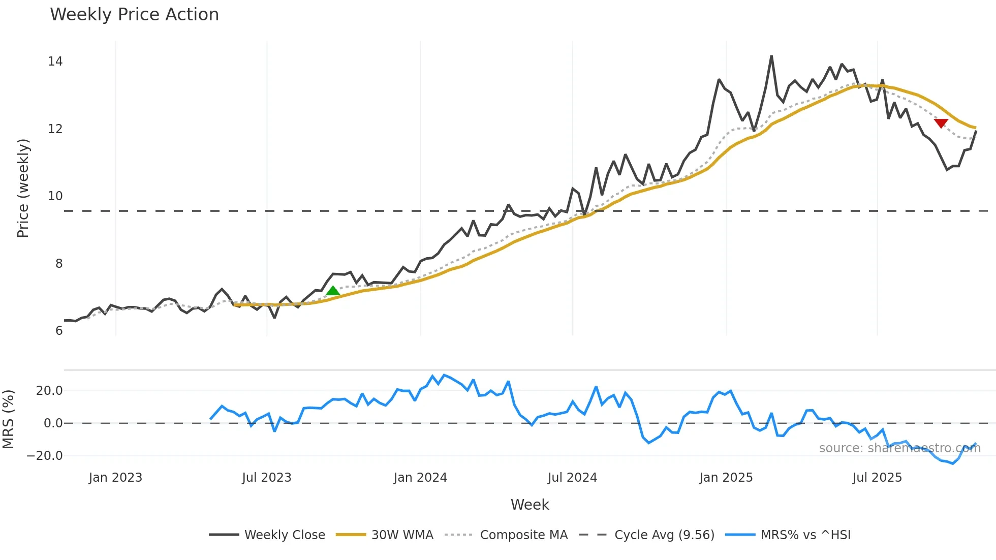000429 weekly Price Action chart, closing 2025-10-27