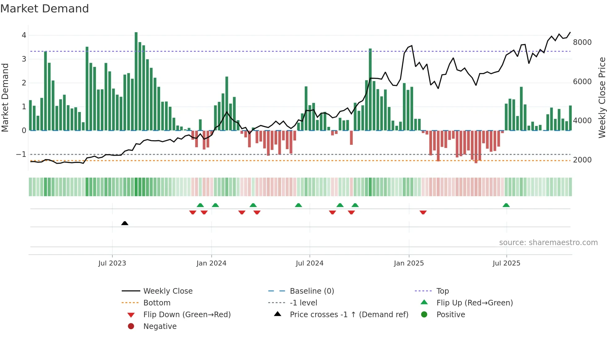 AMBER weekly Market Demand chart