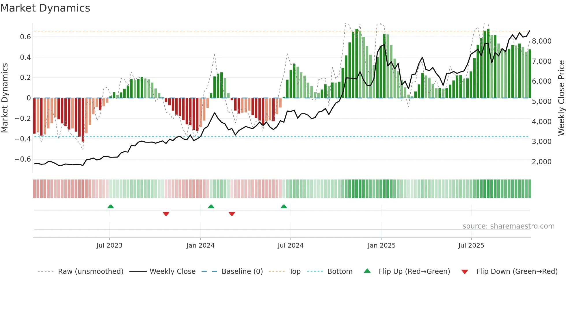 AMBER weekly Market Dynamics chart