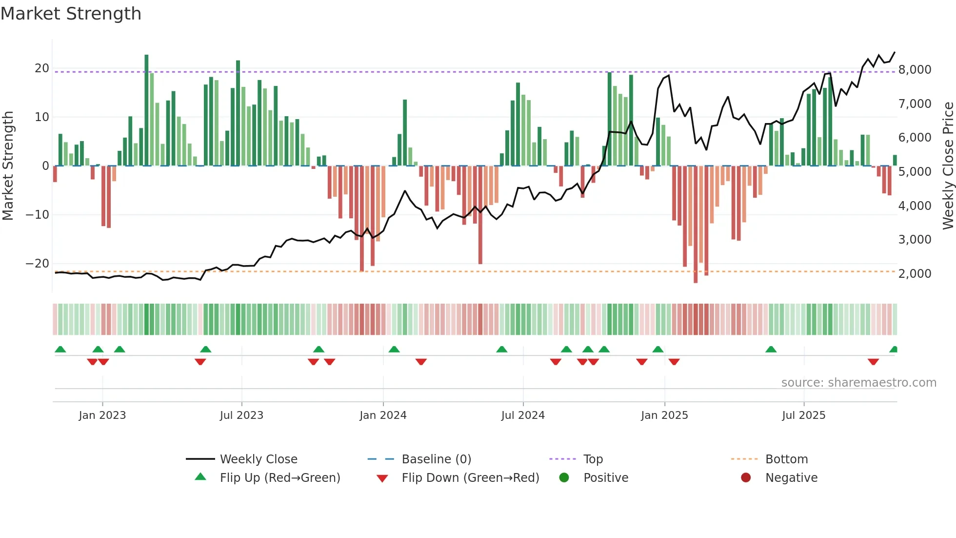 AMBER weekly Market Strength chart