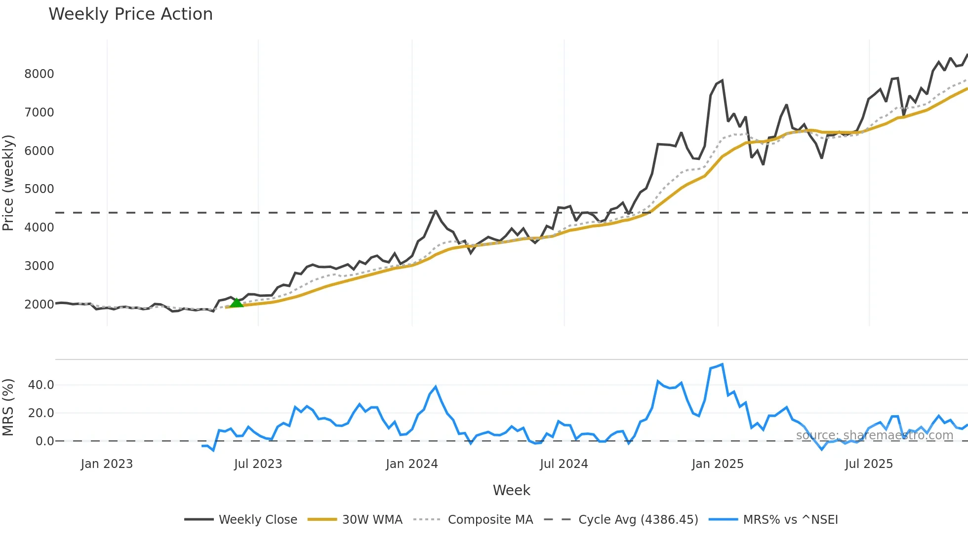 AMBER weekly Price Action chart, closing 2025-10-27