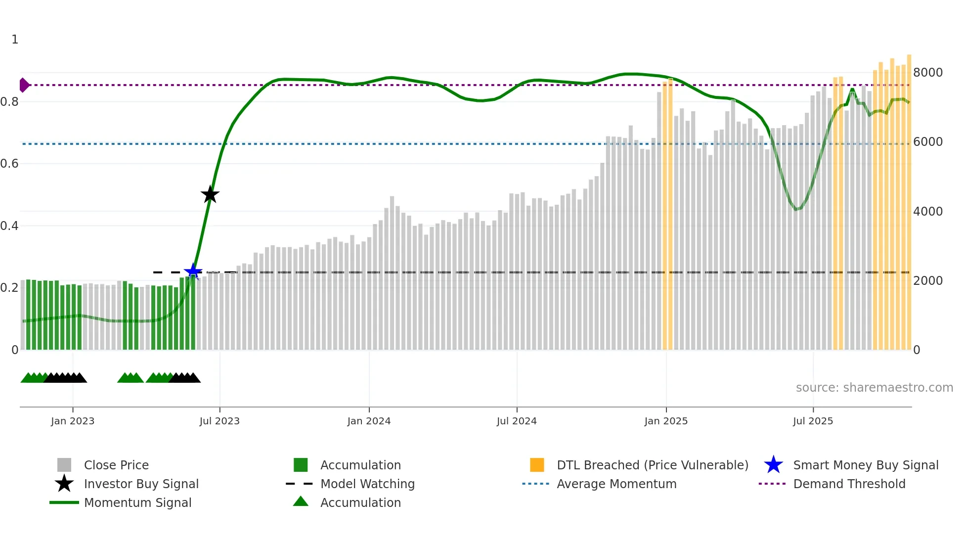 AMBER weekly Smart Money chart