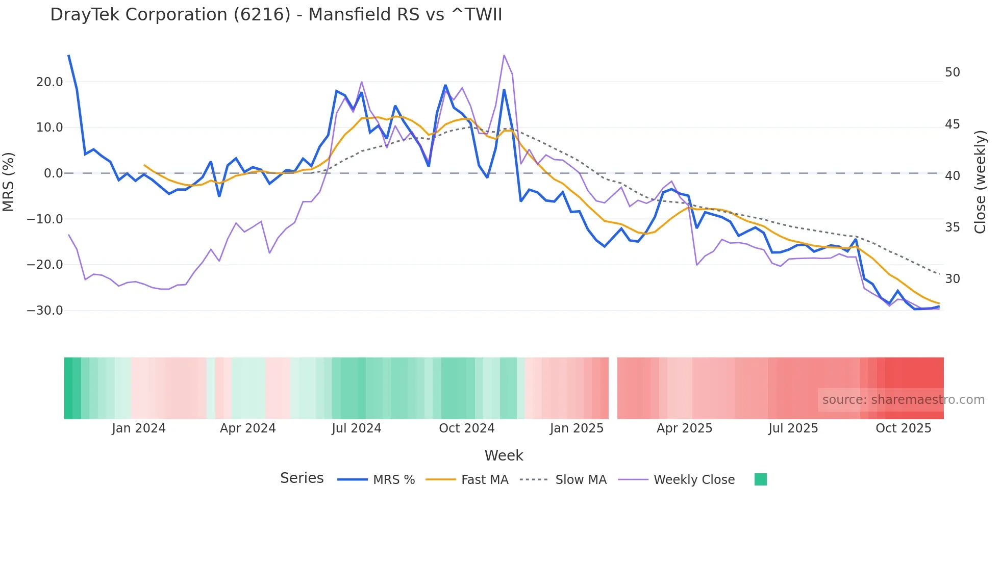 6216 Mansfield Relative Strength chart