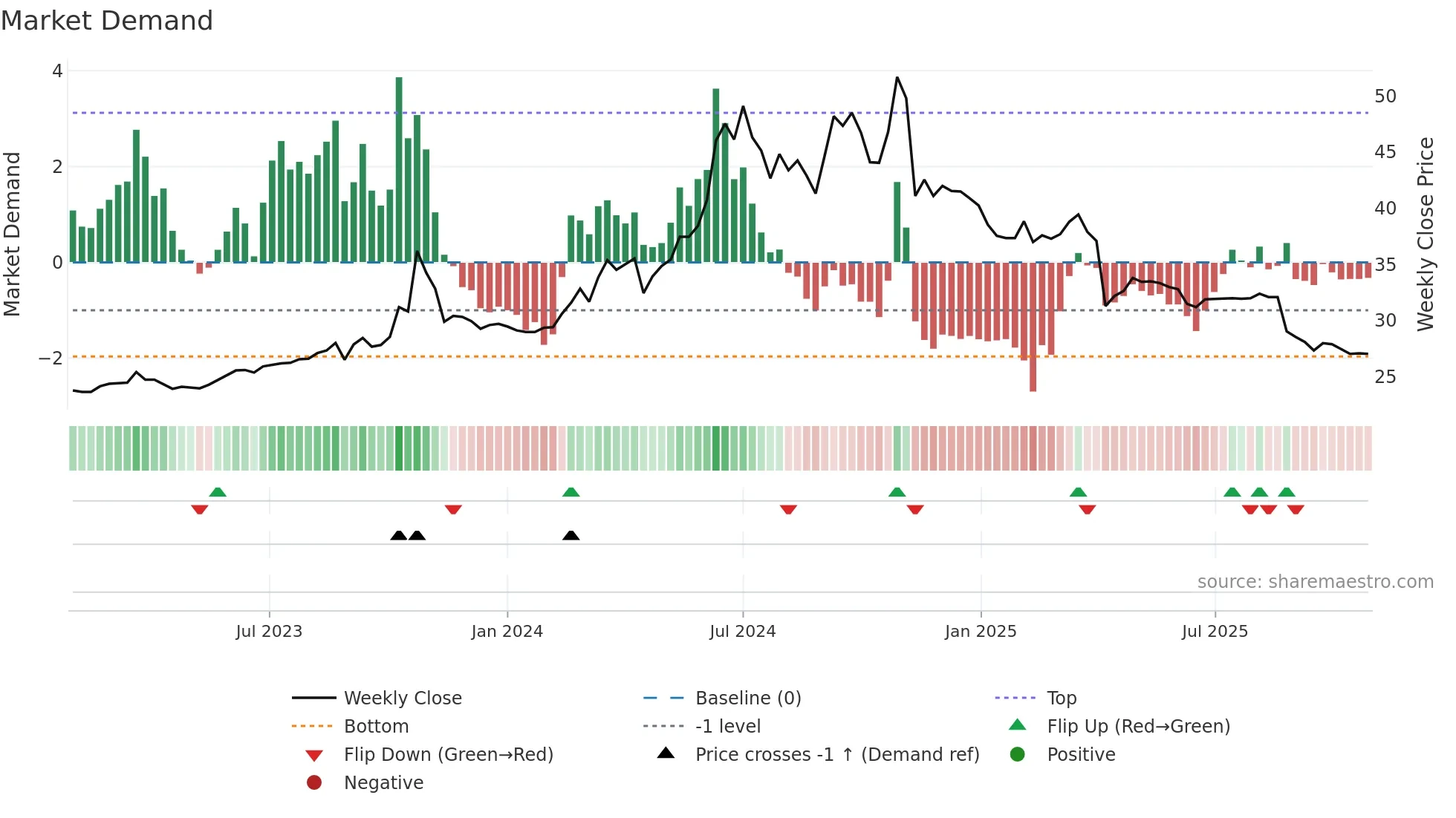 6216 weekly Market Demand chart