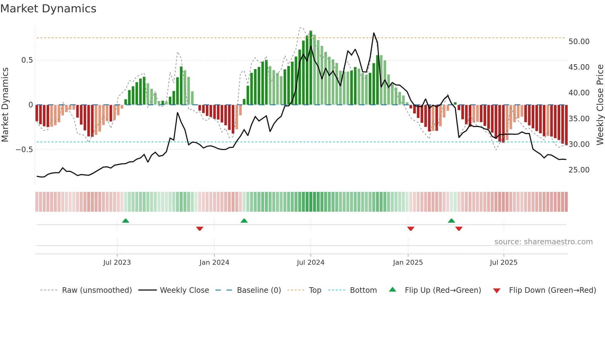 6216 weekly Market Dynamics chart