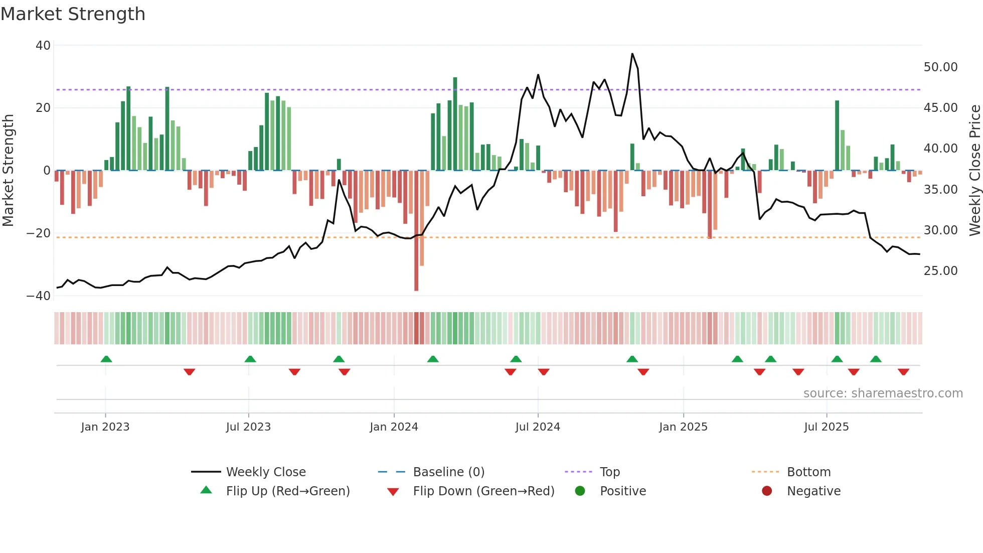 6216 weekly Market Strength chart