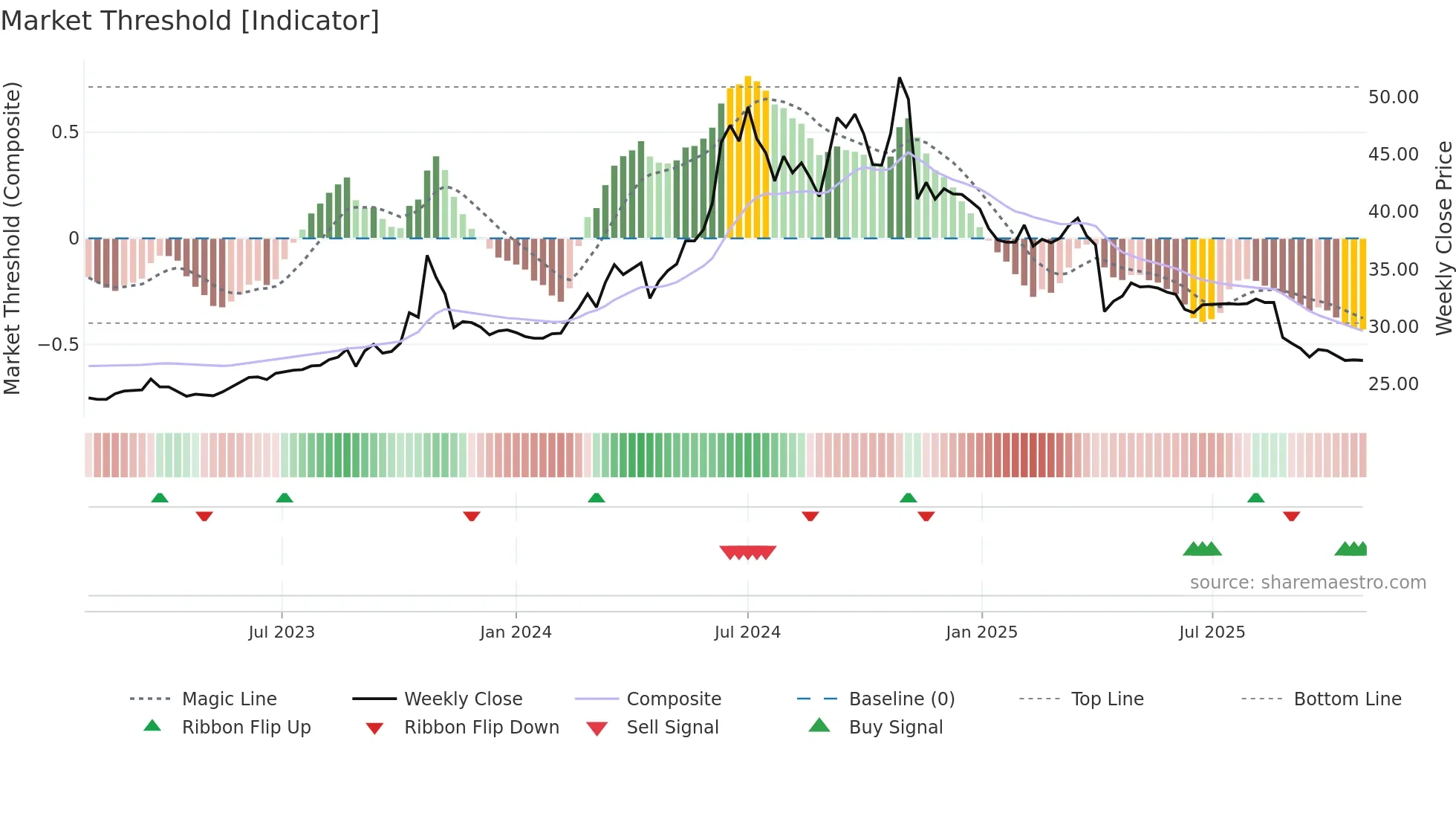 6216 weekly Market Threshold chart