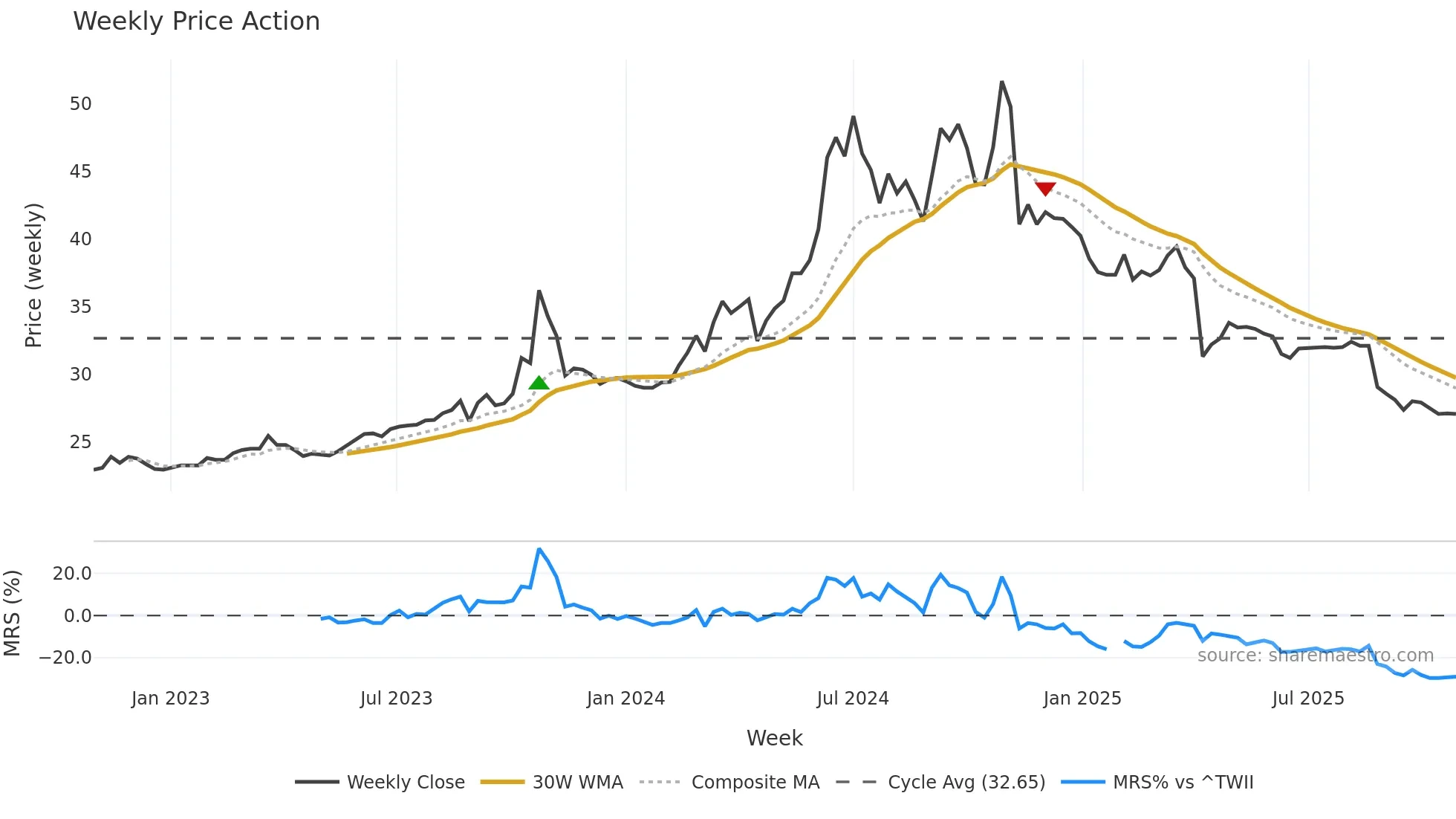 6216 weekly Price Action chart, closing 2025-10-27