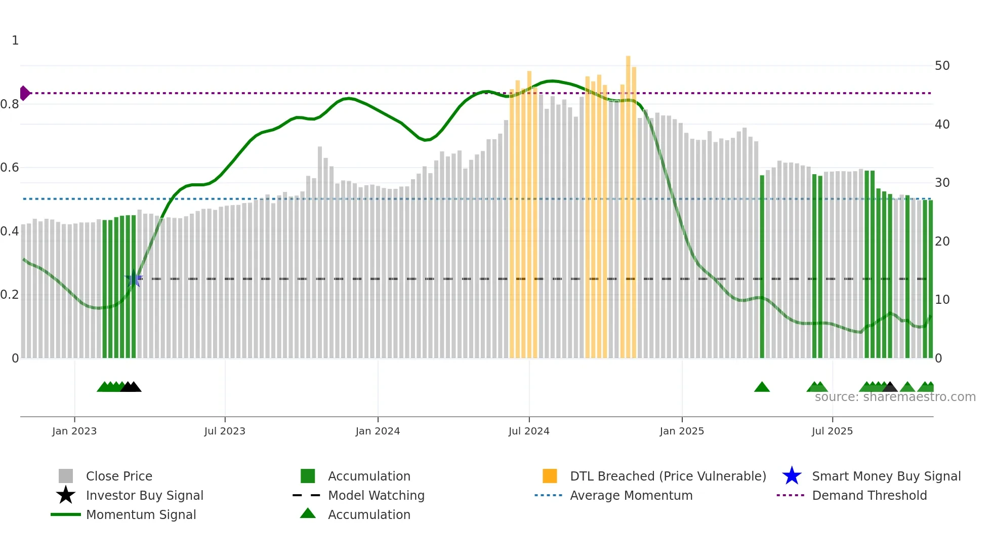 6216 weekly Smart Money chart