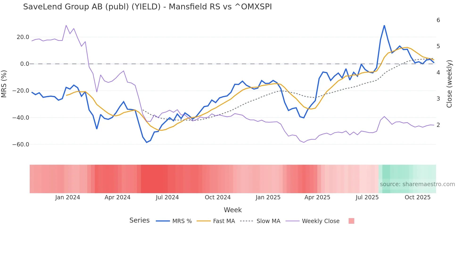 YIELD Mansfield Relative Strength chart