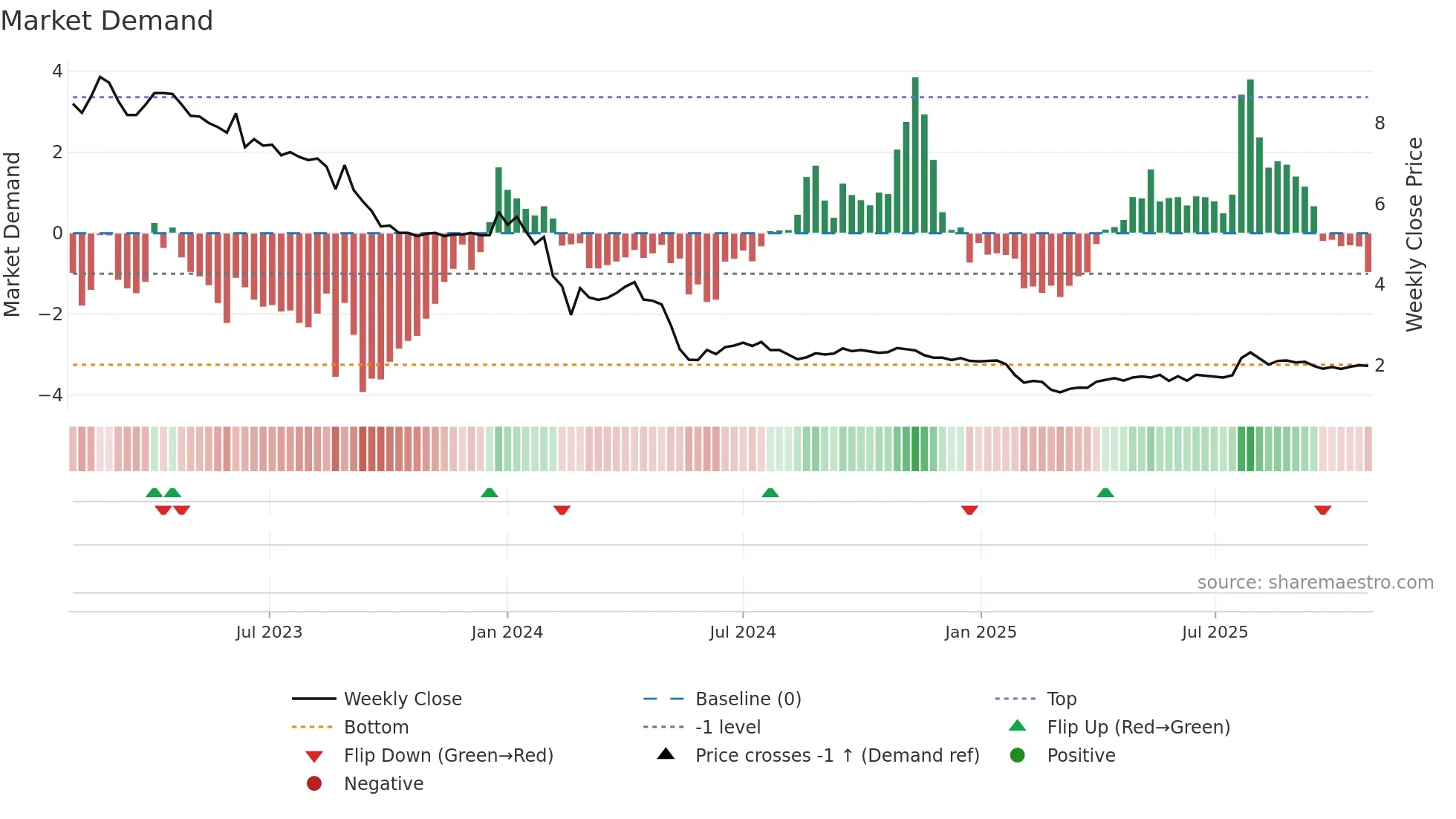 YIELD weekly Market Demand chart