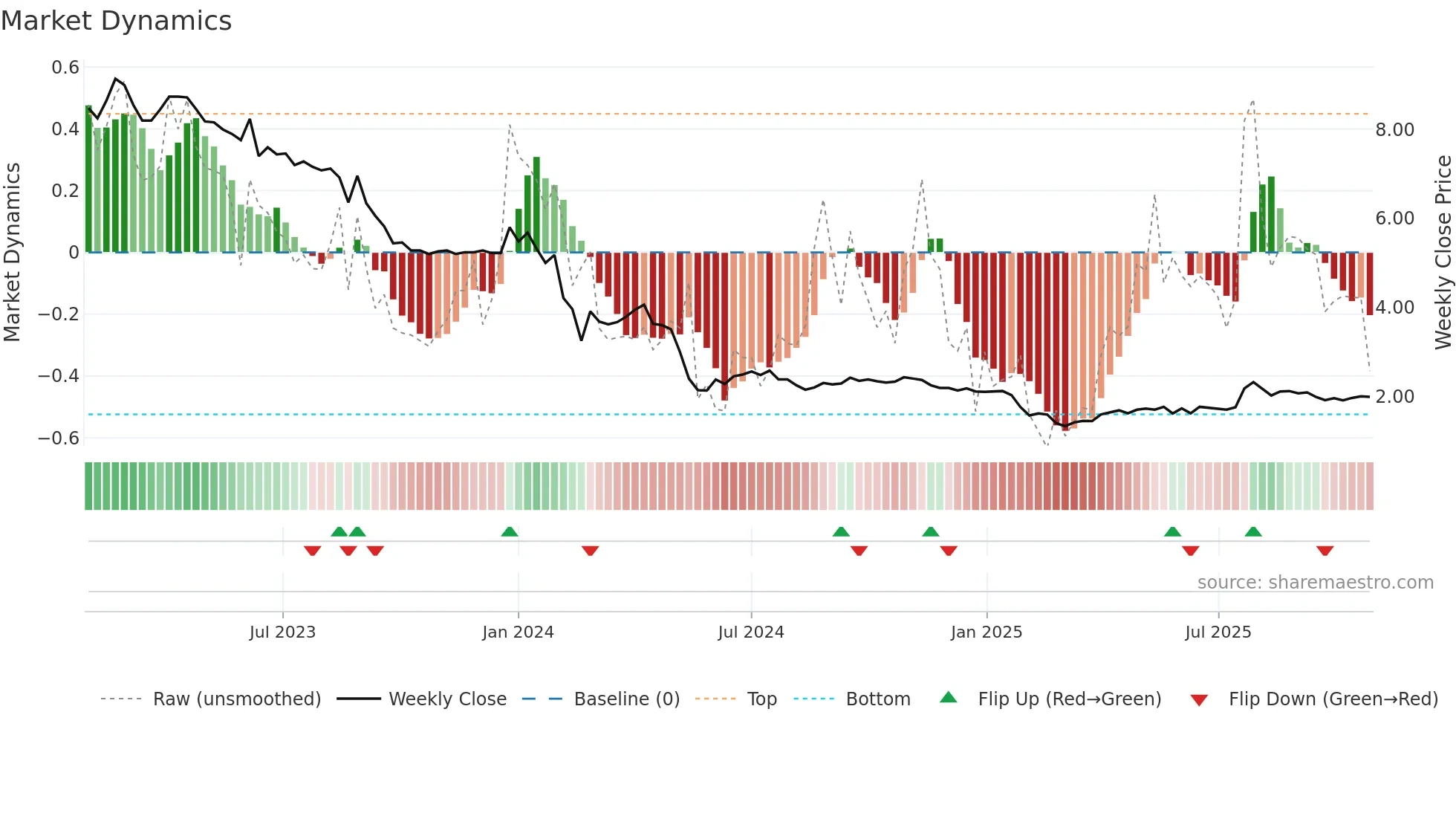YIELD weekly Market Dynamics chart