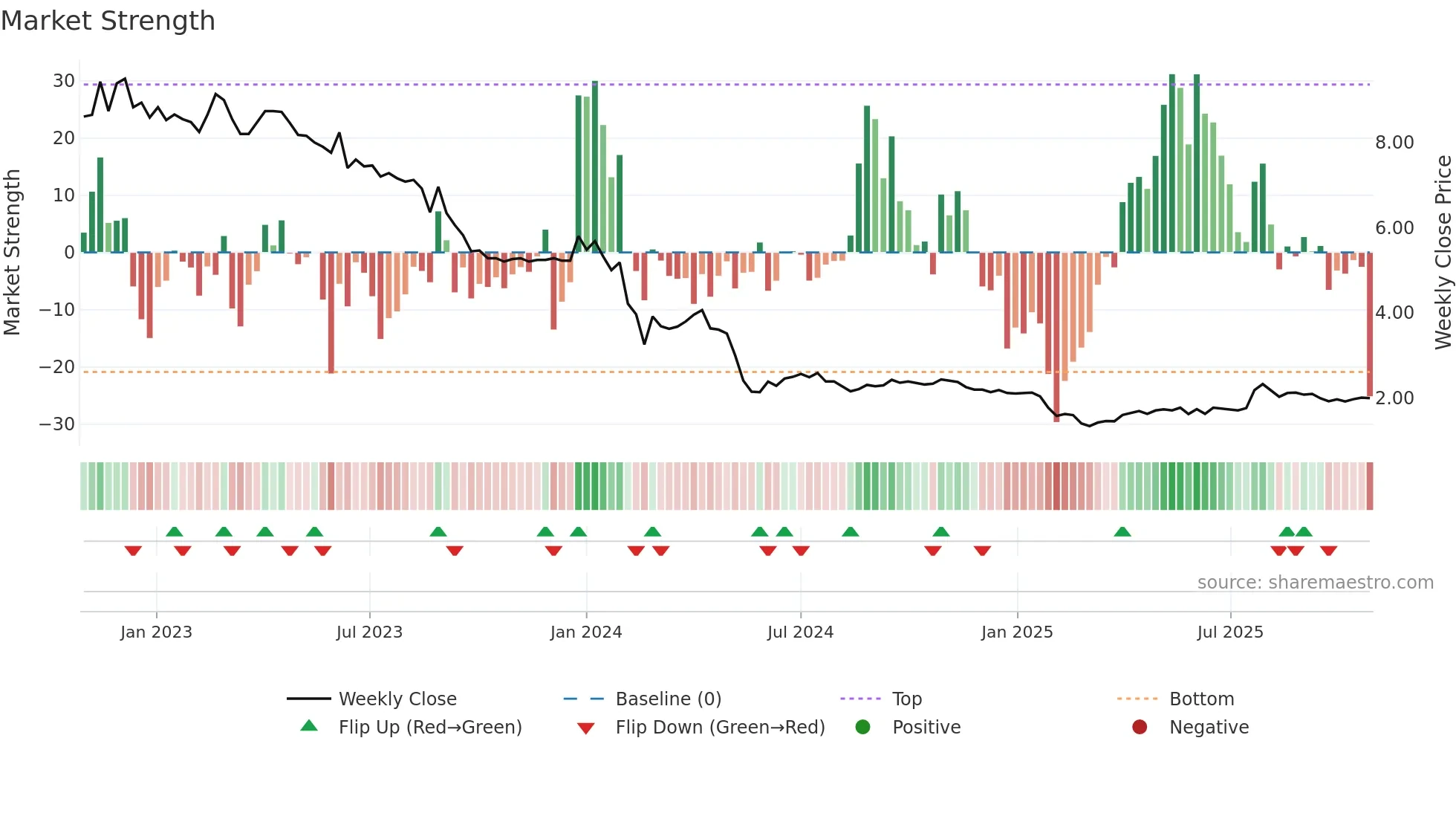 YIELD weekly Market Strength chart