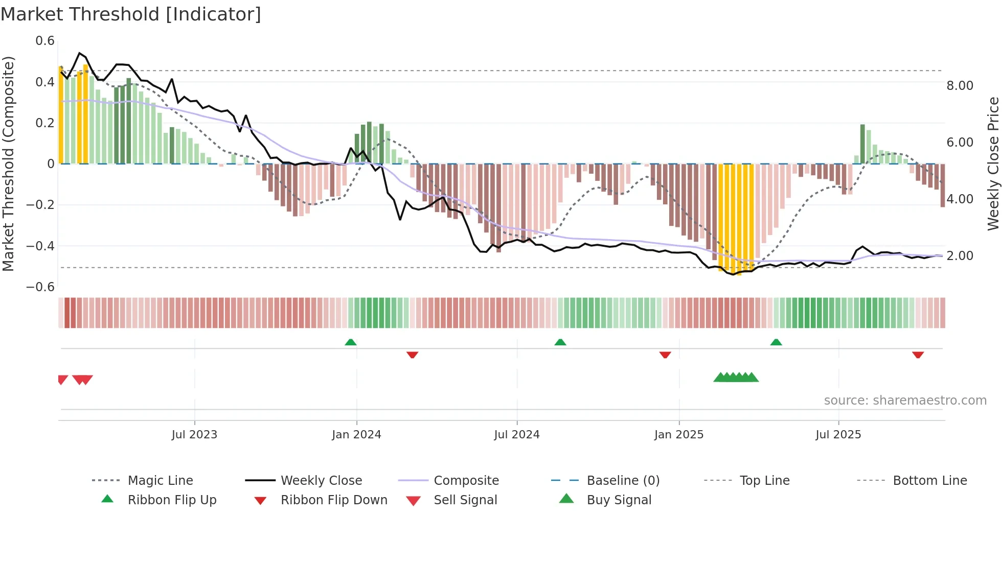YIELD weekly Market Threshold chart