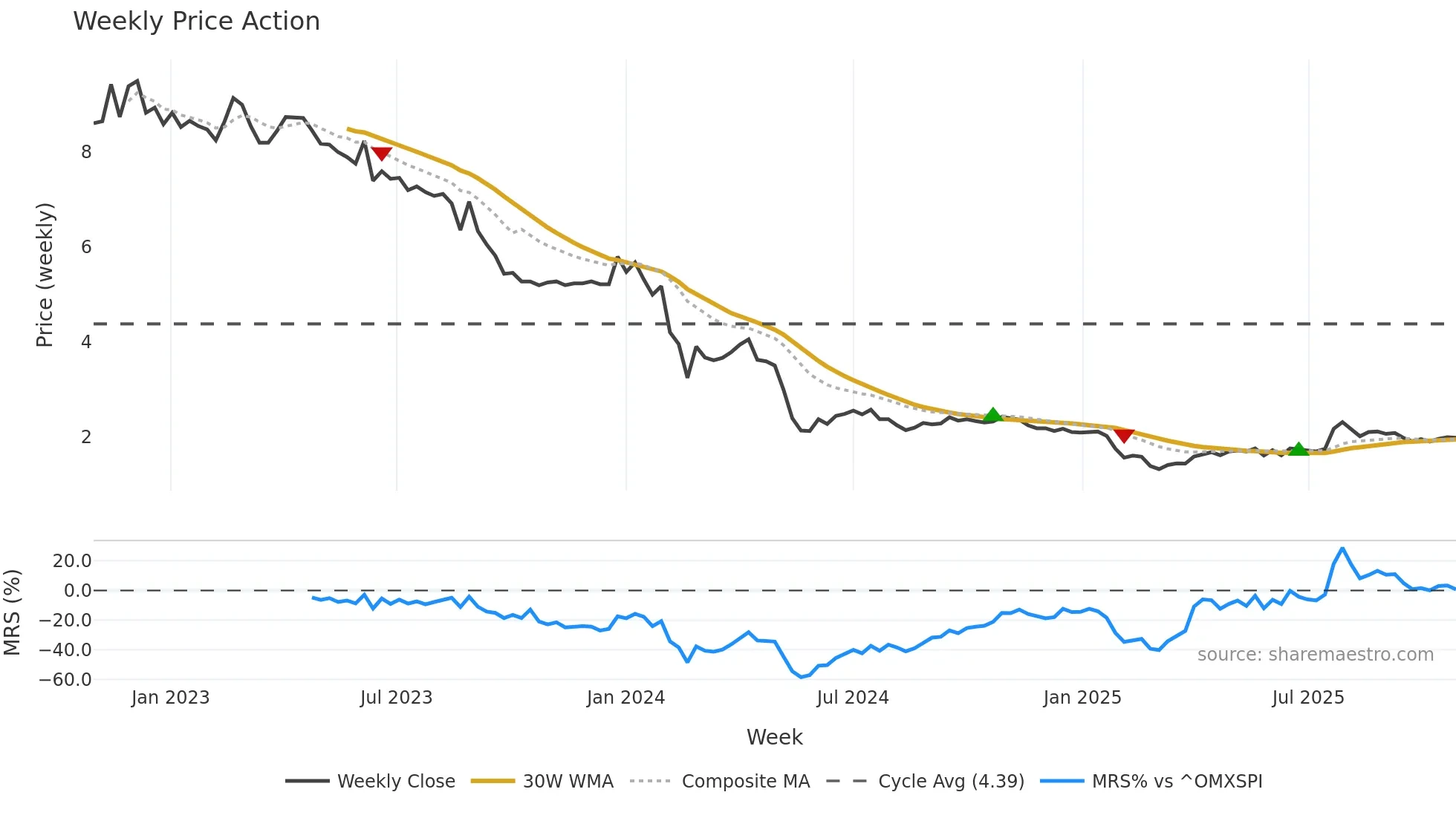 YIELD weekly Price Action chart, closing 2025-10-27