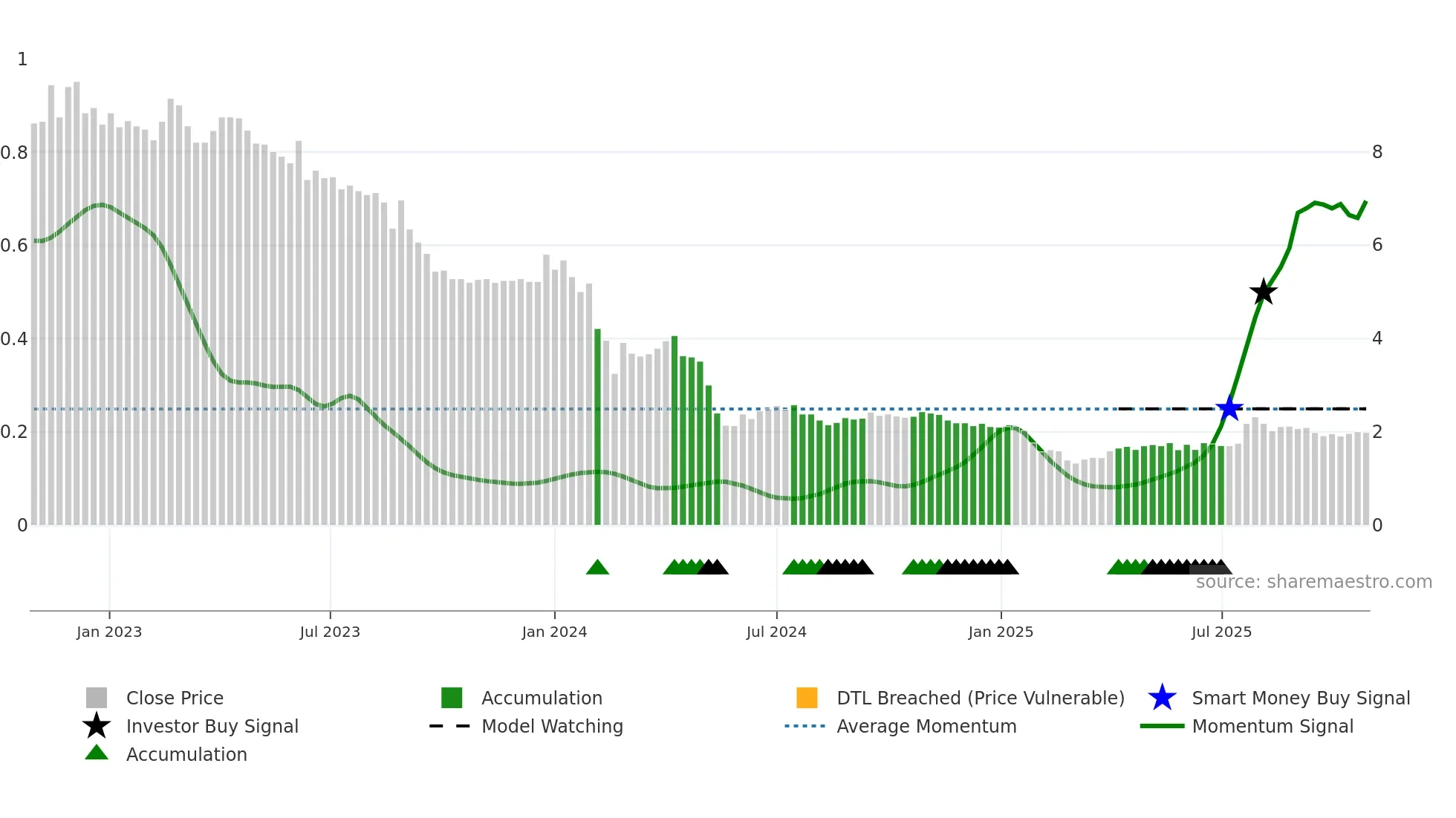 YIELD weekly Smart Money chart
