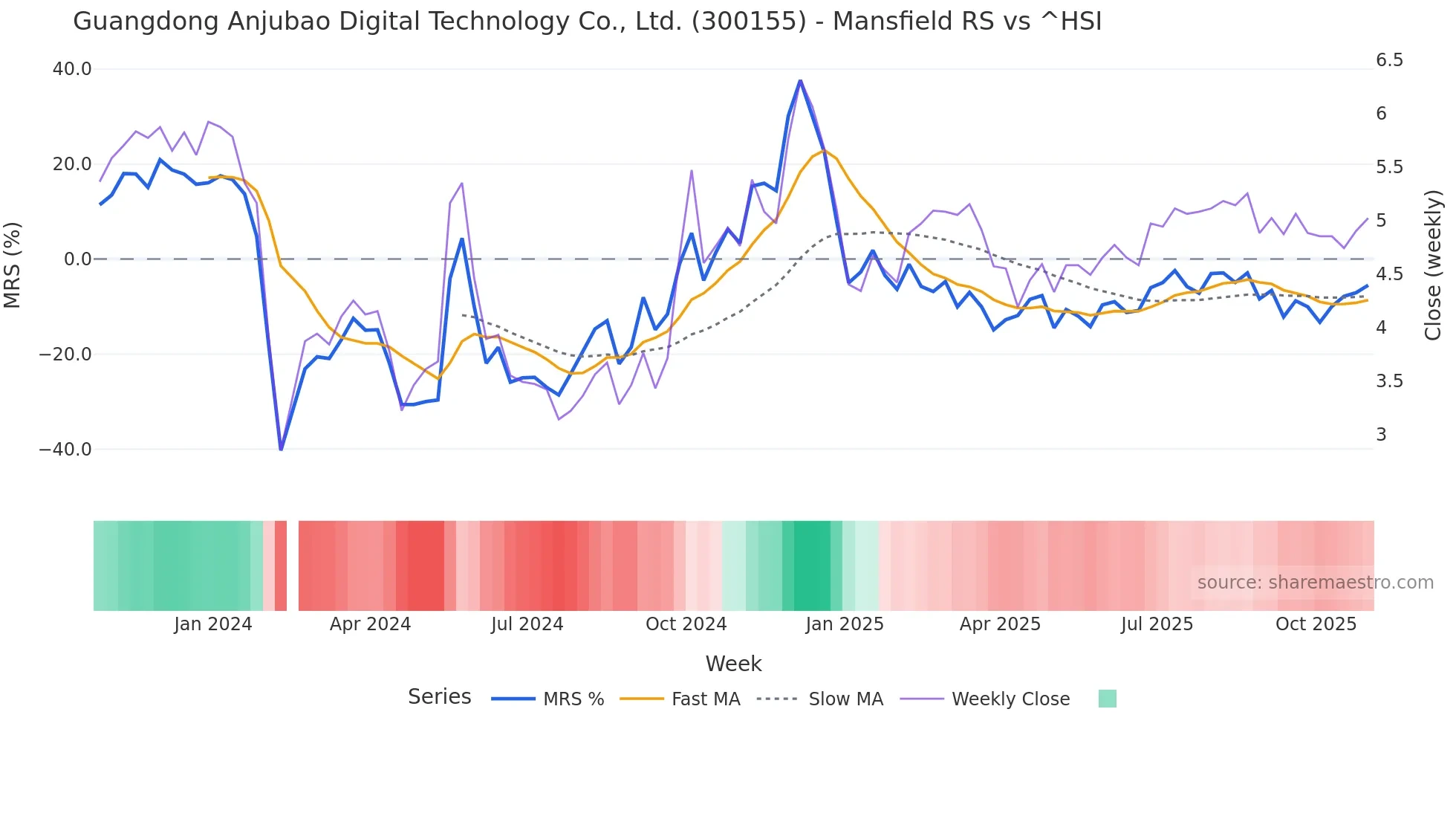 300155 Mansfield Relative Strength chart