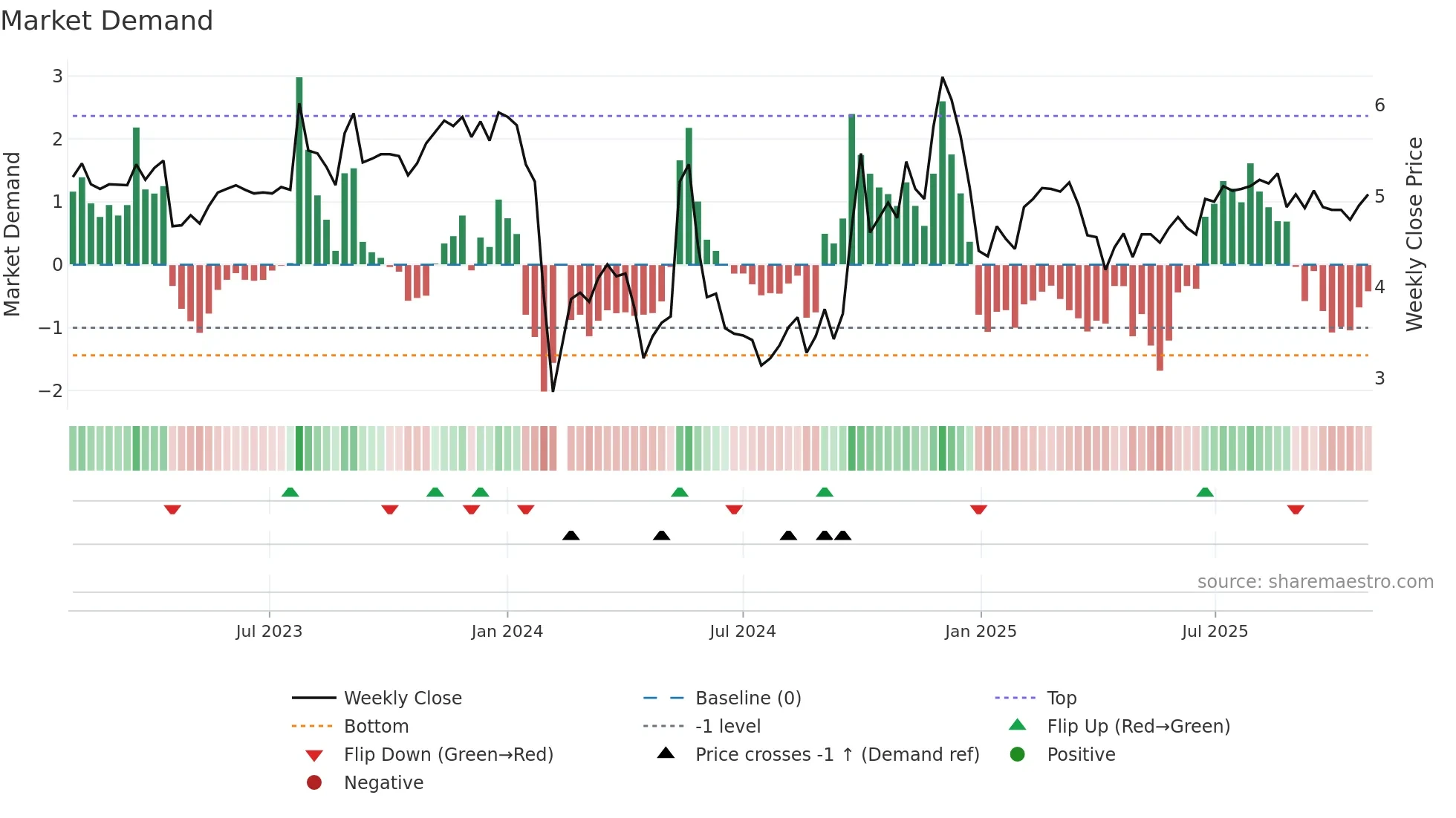 300155 weekly Market Demand chart
