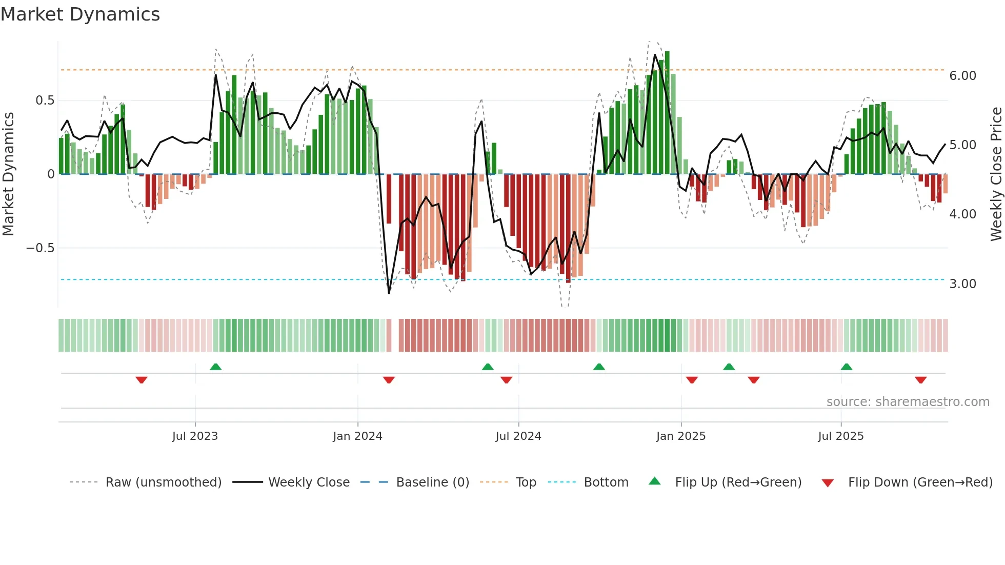 300155 weekly Market Dynamics chart