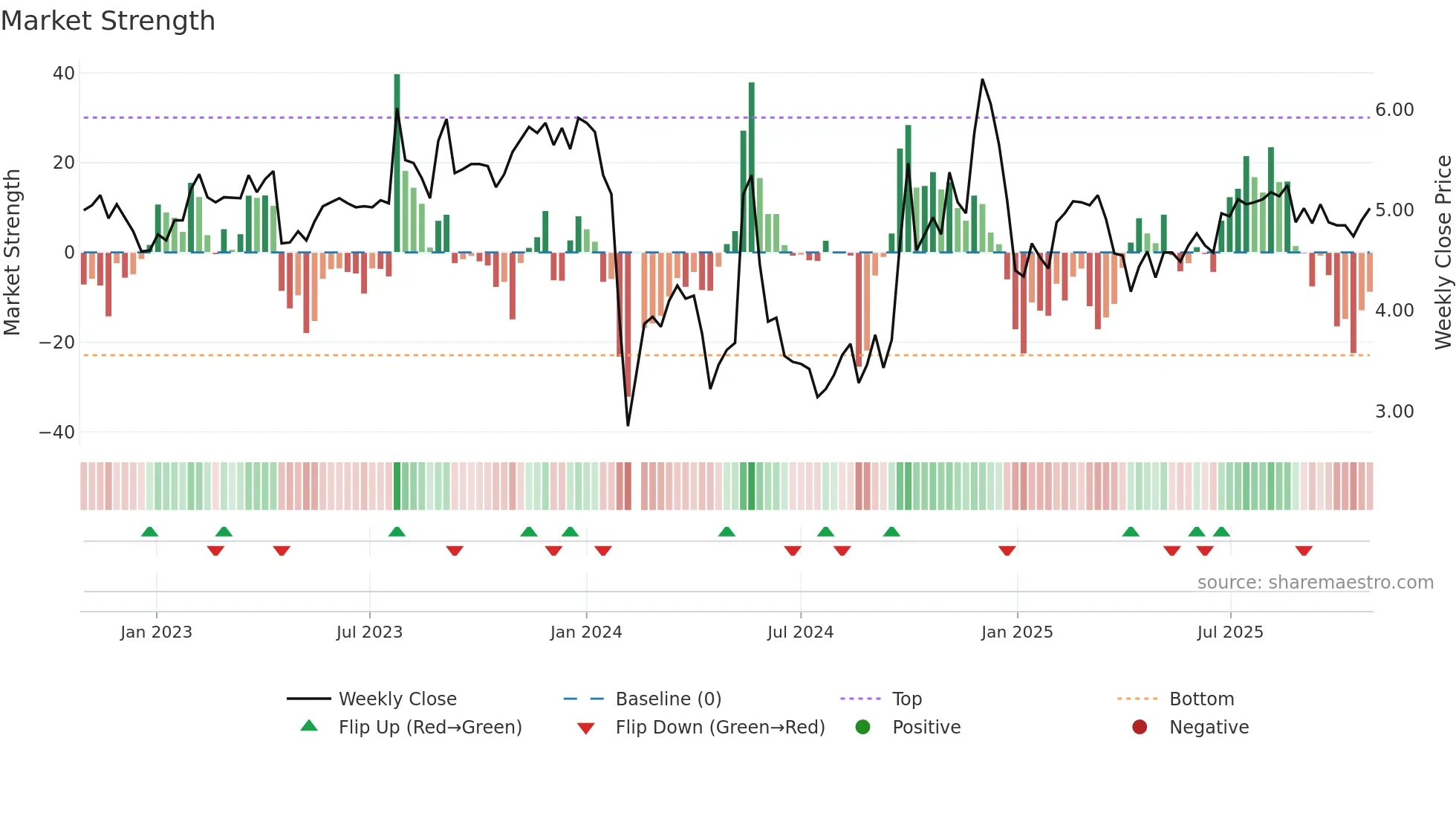300155 weekly Market Strength chart
