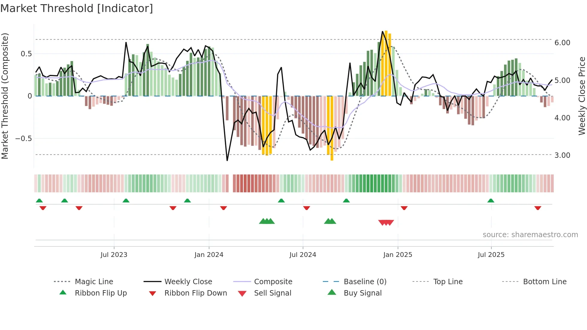 300155 weekly Market Threshold chart