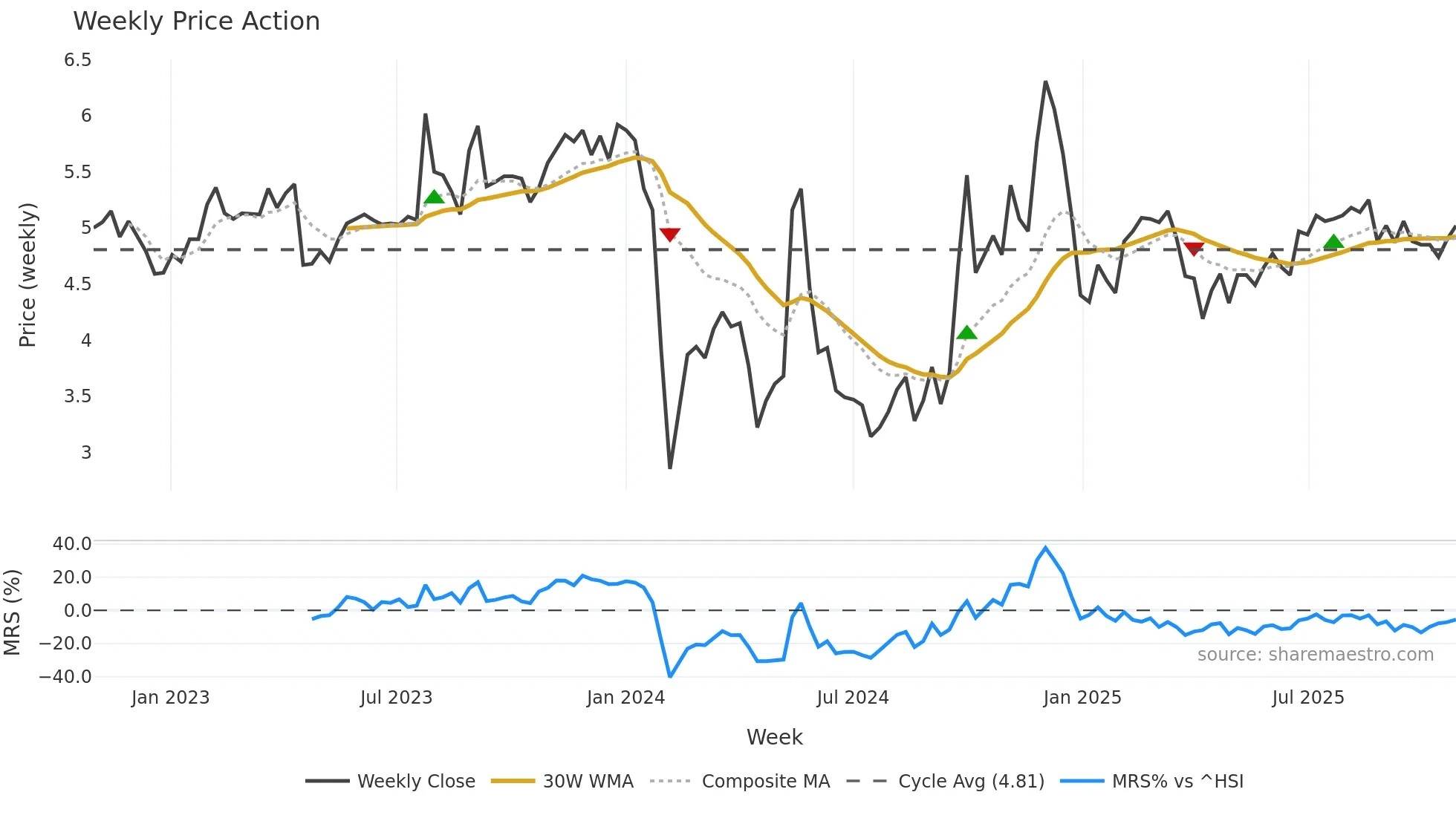 300155 weekly Price Action chart, closing 2025-10-27