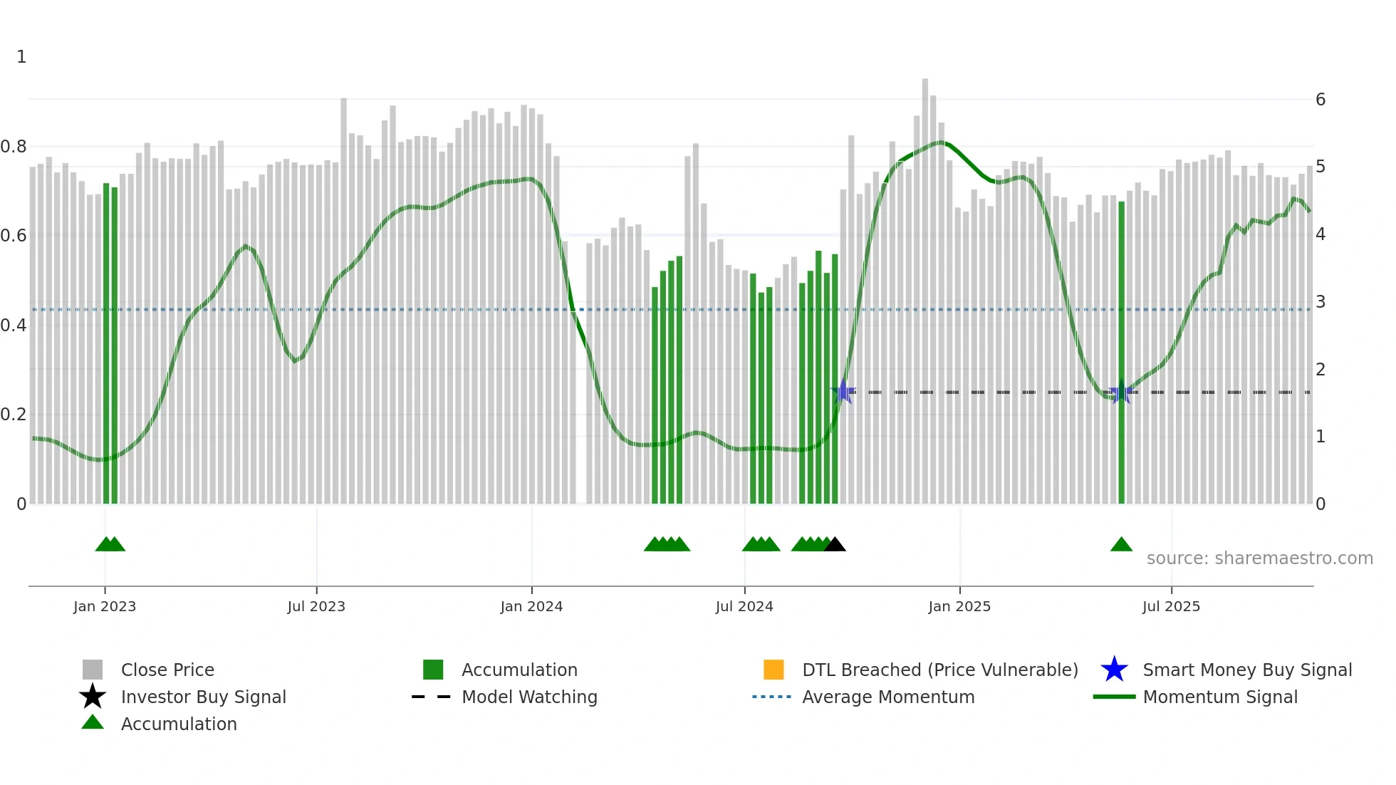 300155 weekly Smart Money chart
