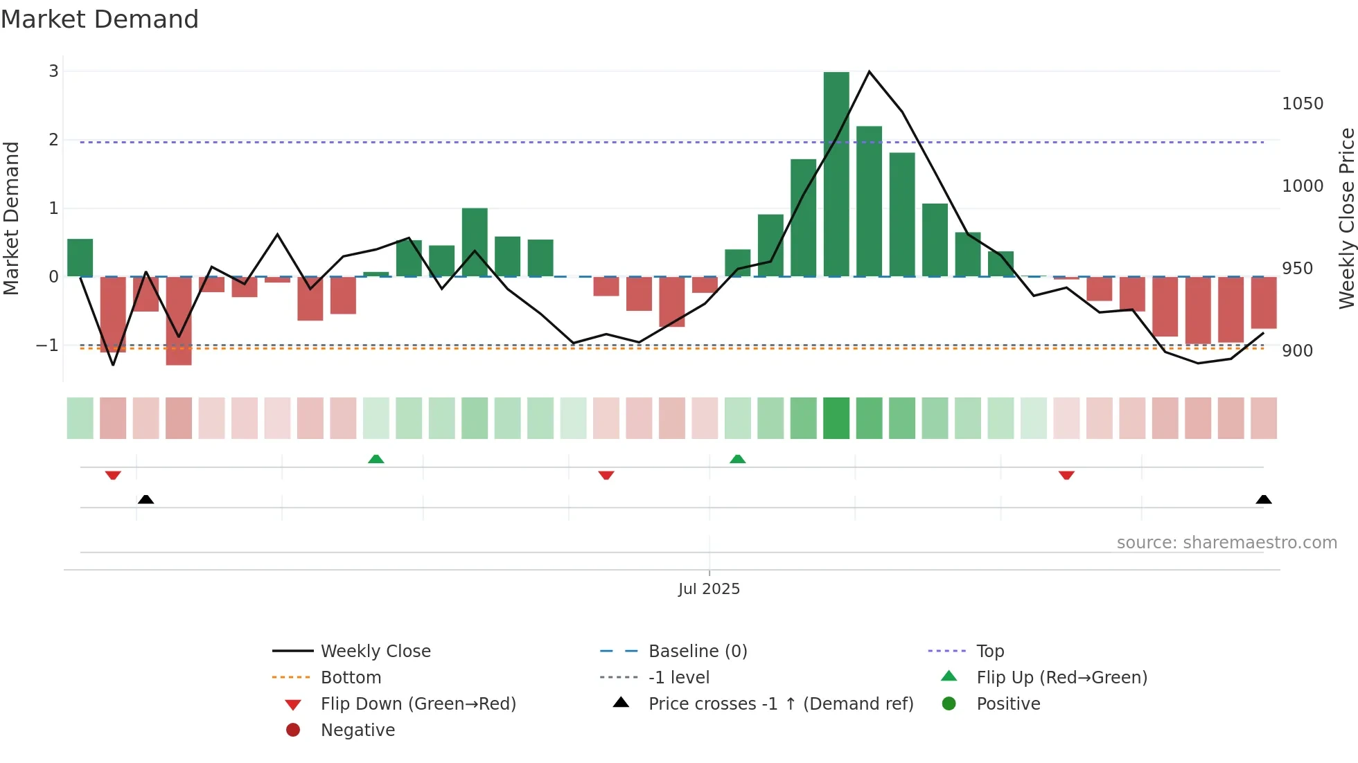 ALLDIGI weekly Market Demand chart
