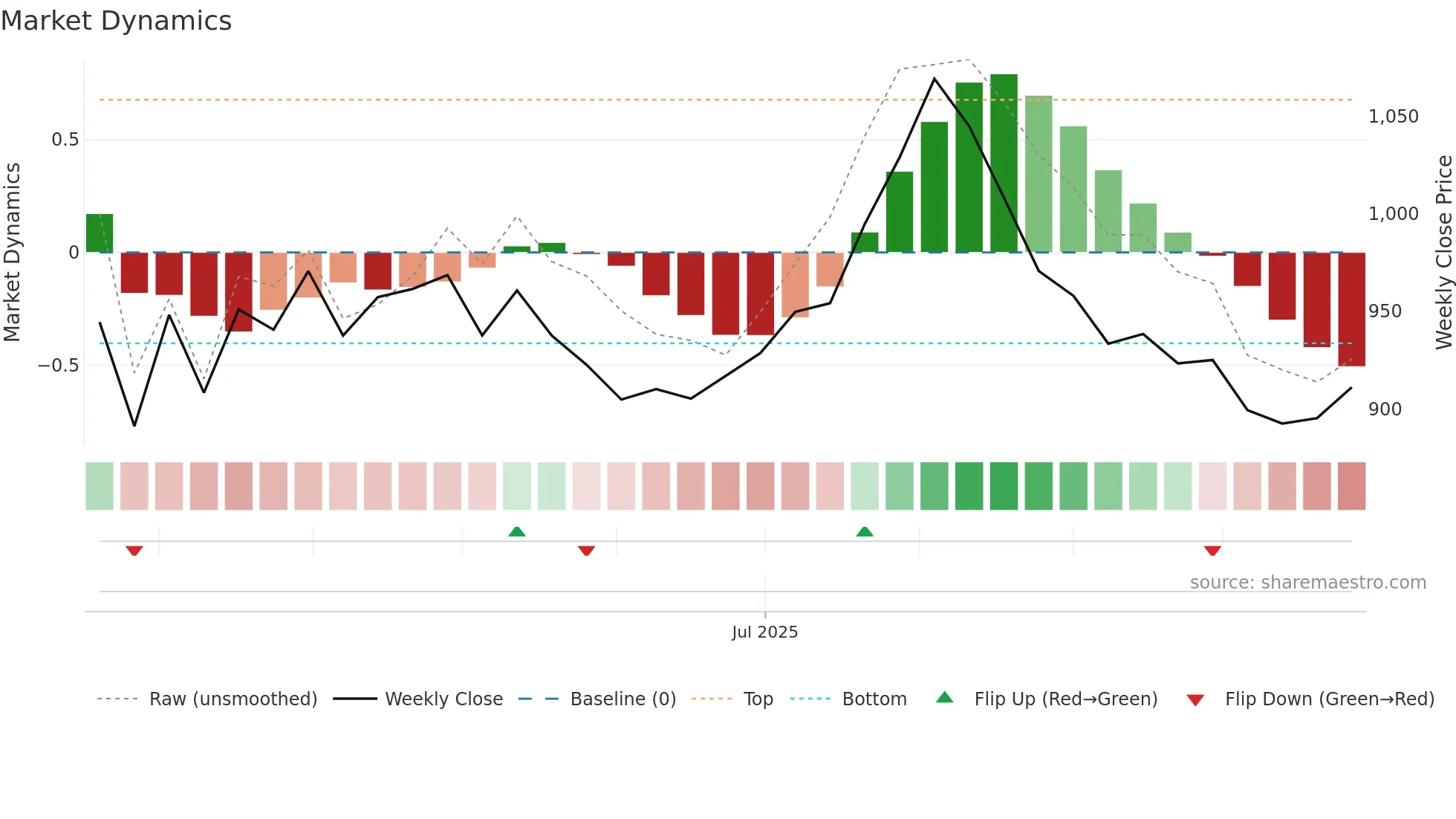 ALLDIGI weekly Market Dynamics chart