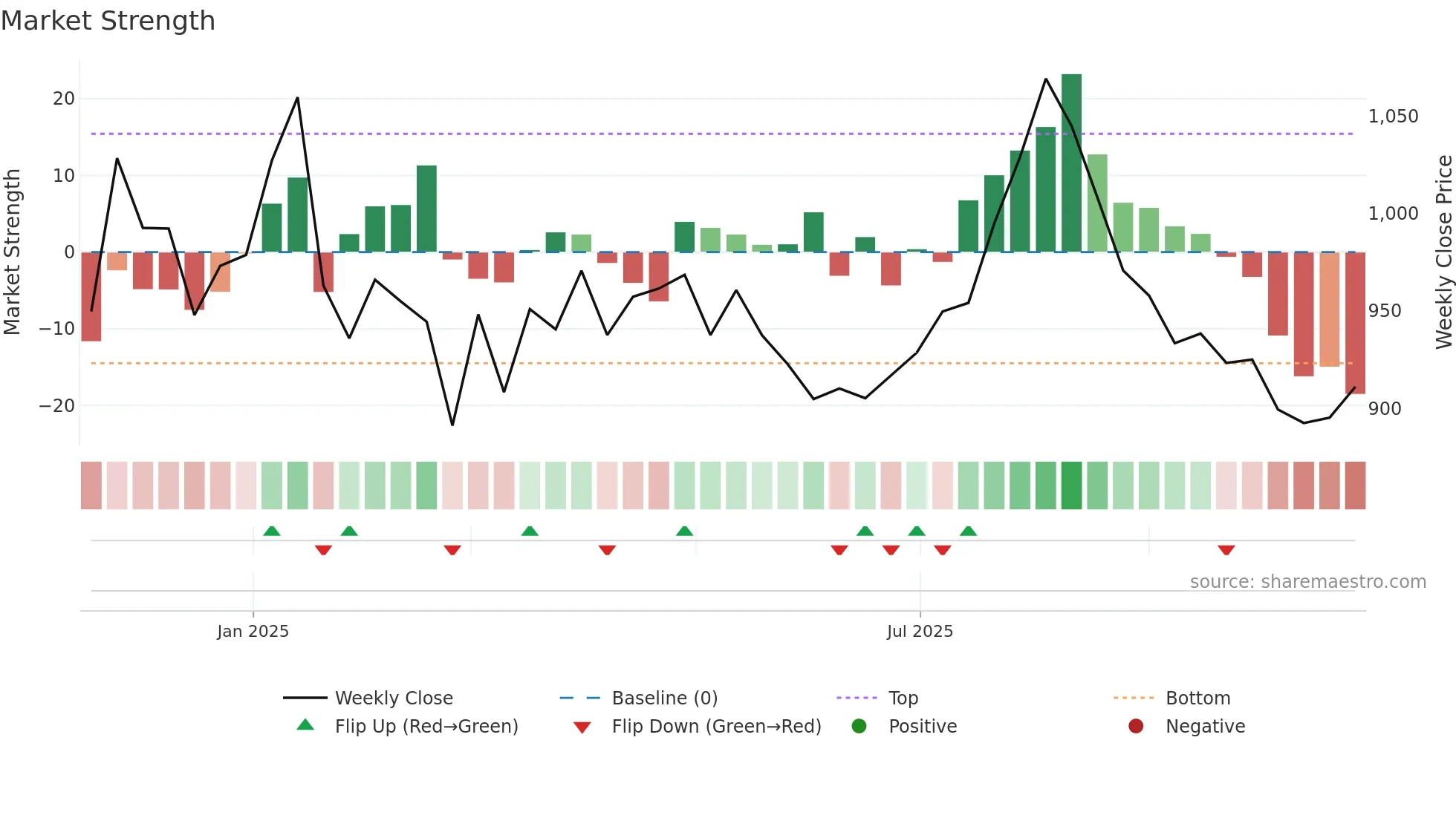 ALLDIGI weekly Market Strength chart