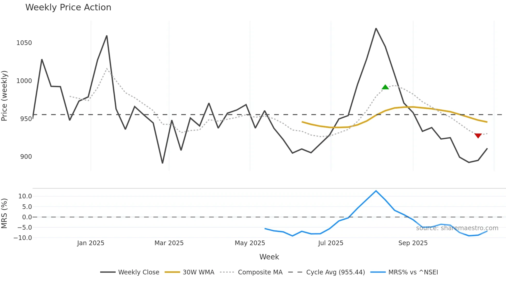 ALLDIGI weekly Price Action chart, closing 2025-10-27