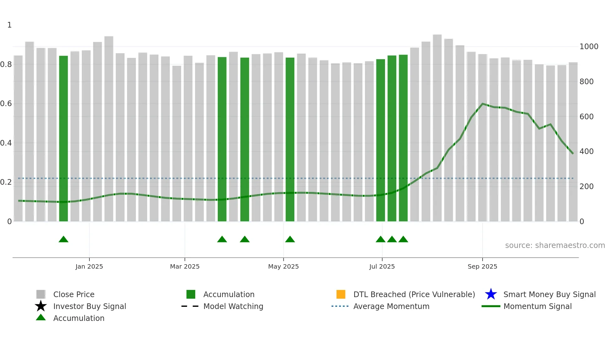 ALLDIGI weekly Smart Money chart