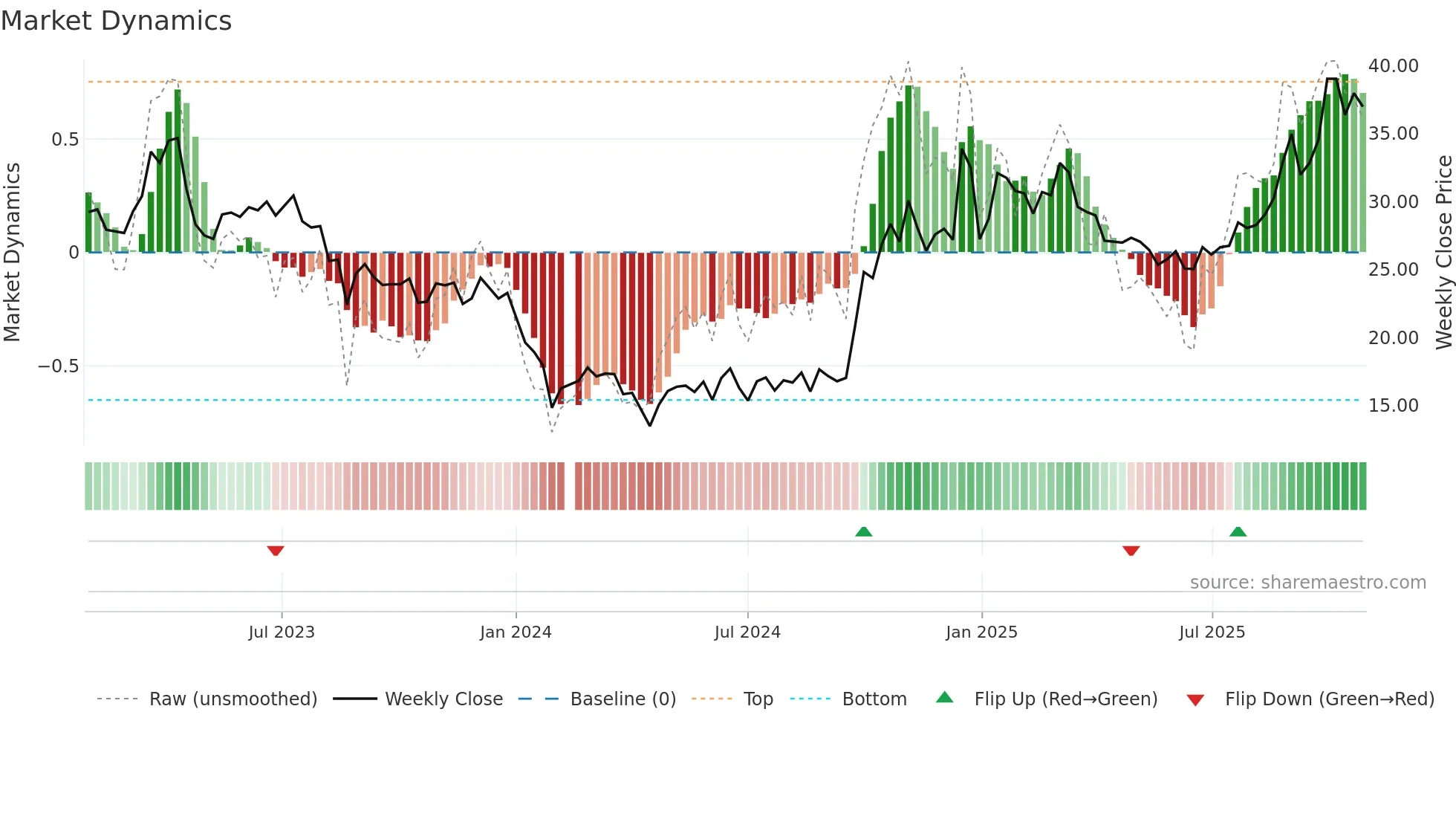 688380 weekly Market Dynamics chart