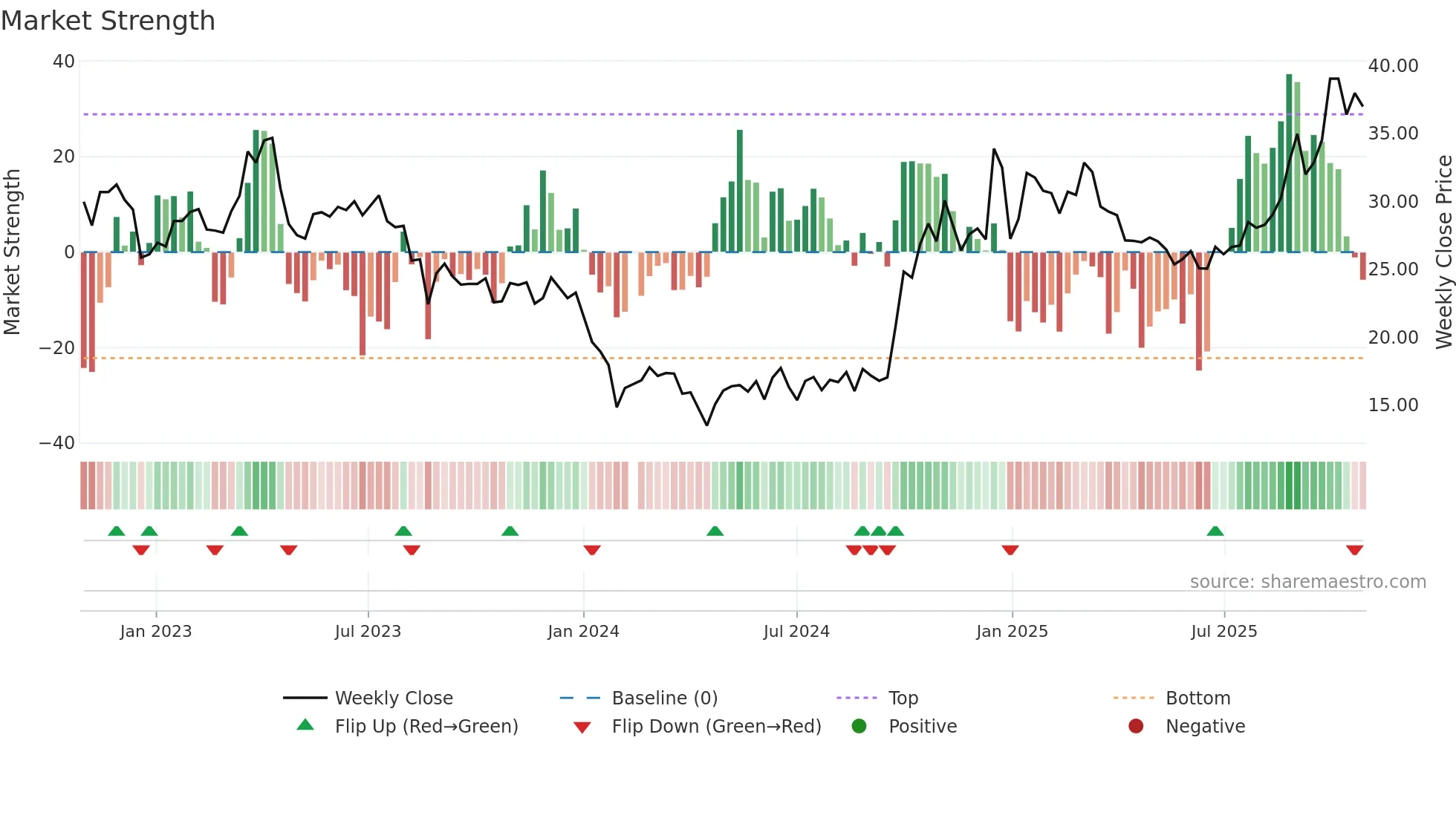 688380 weekly Market Strength chart