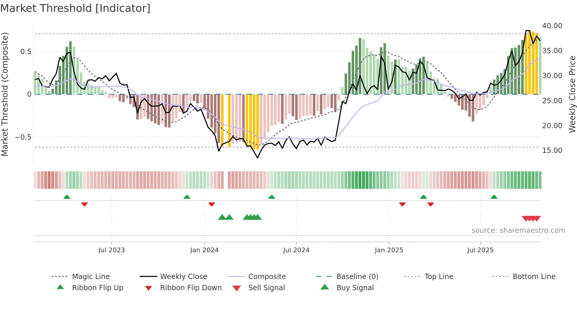 688380 weekly Market Threshold chart