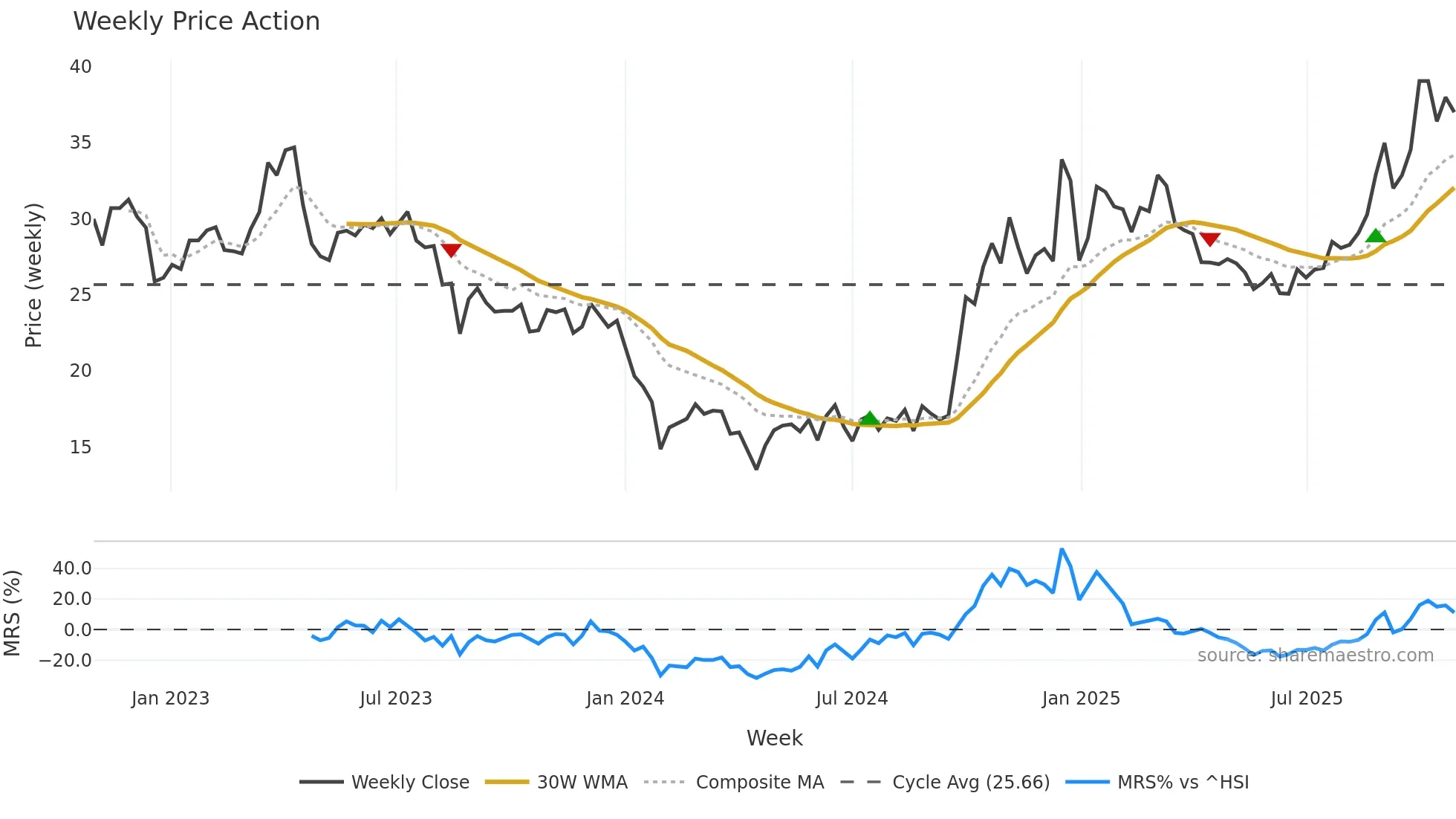 688380 weekly Price Action chart, closing 2025-10-27