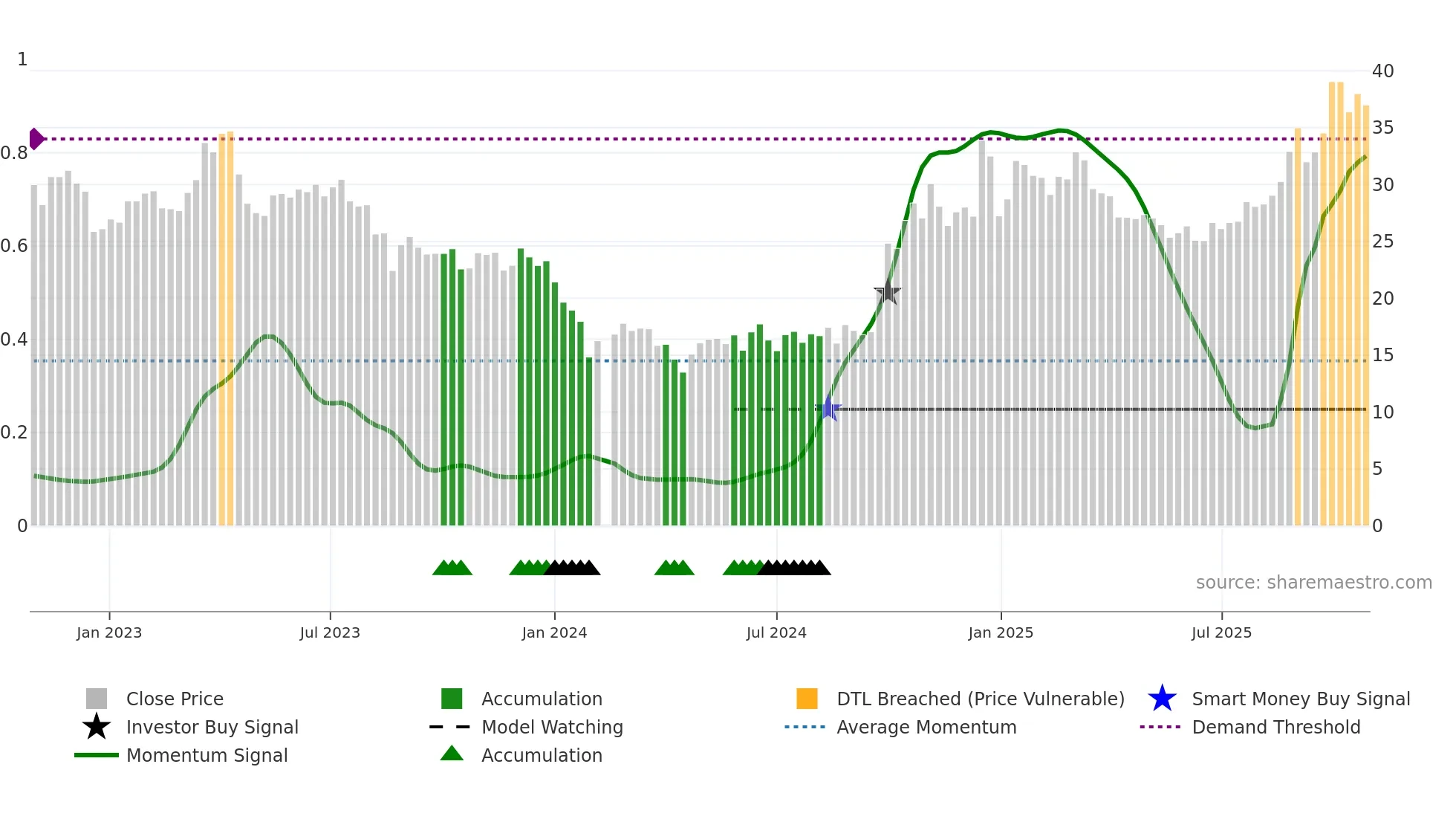 688380 weekly Smart Money chart