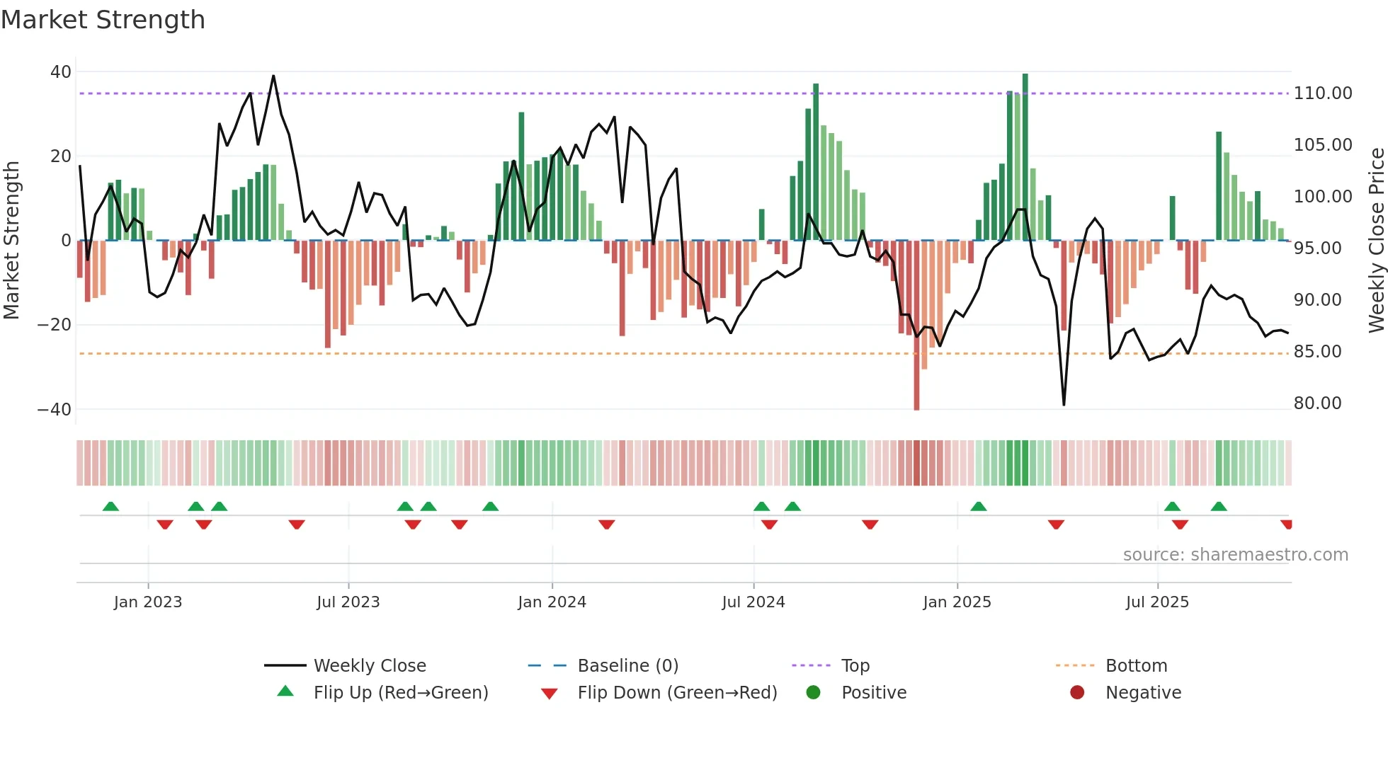 STG weekly Market Strength chart