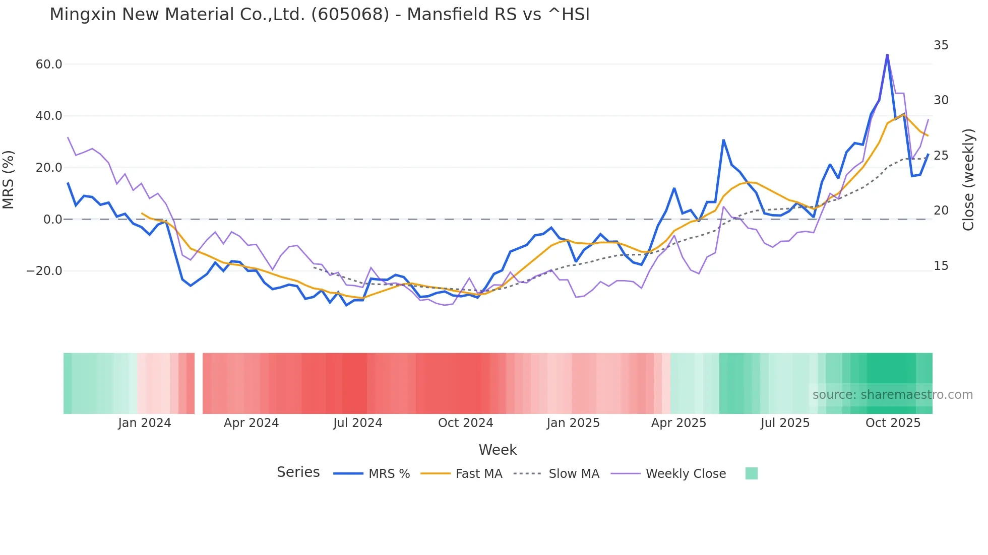605068 Mansfield Relative Strength chart