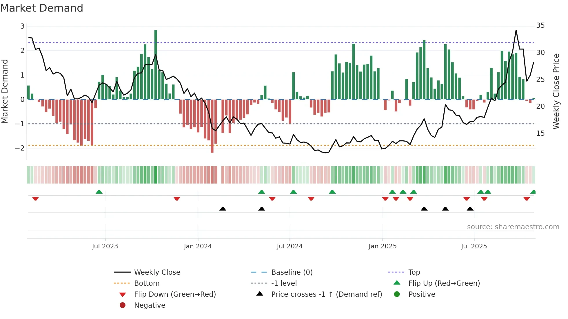 605068 weekly Market Demand chart
