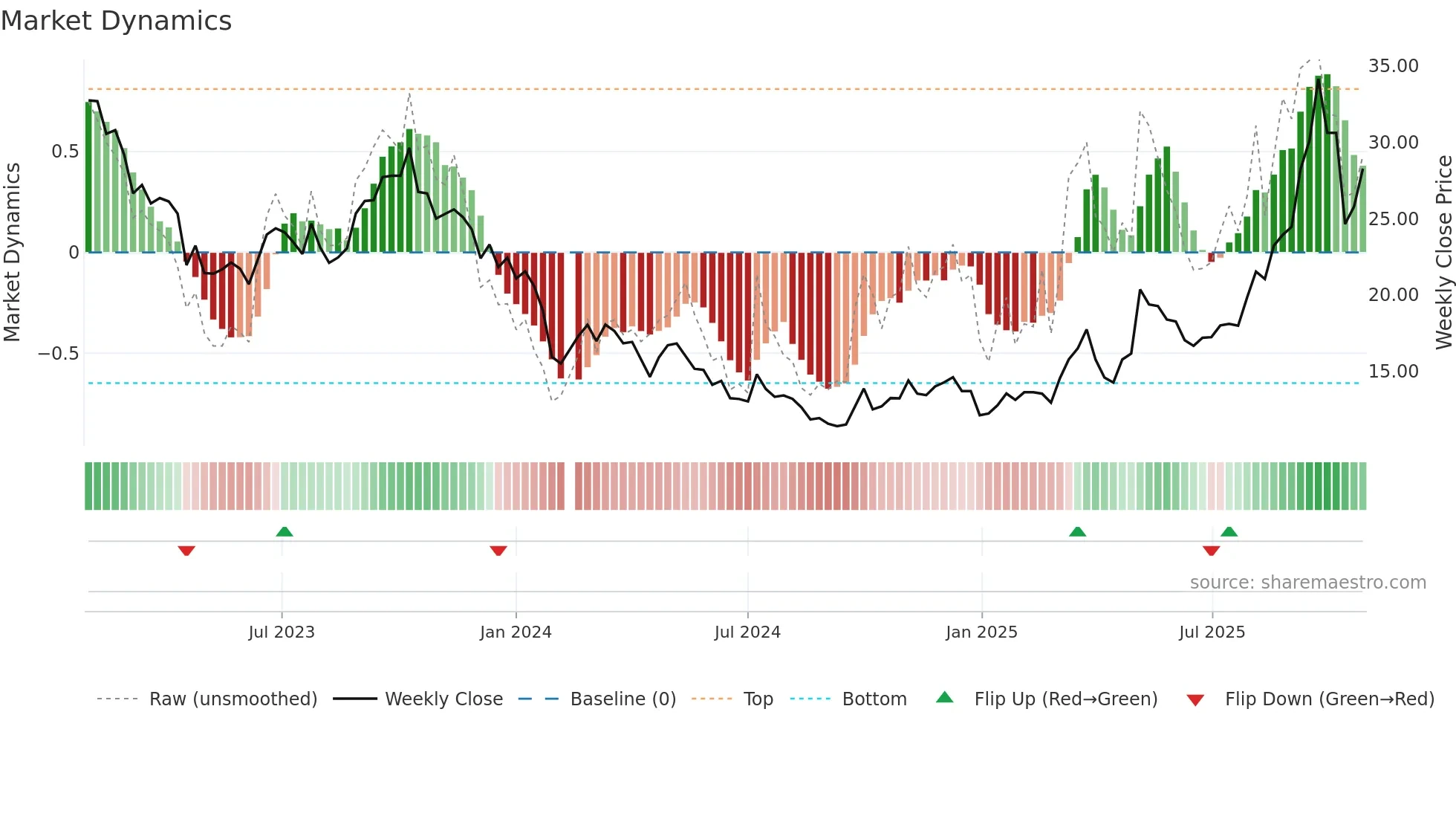 605068 weekly Market Dynamics chart