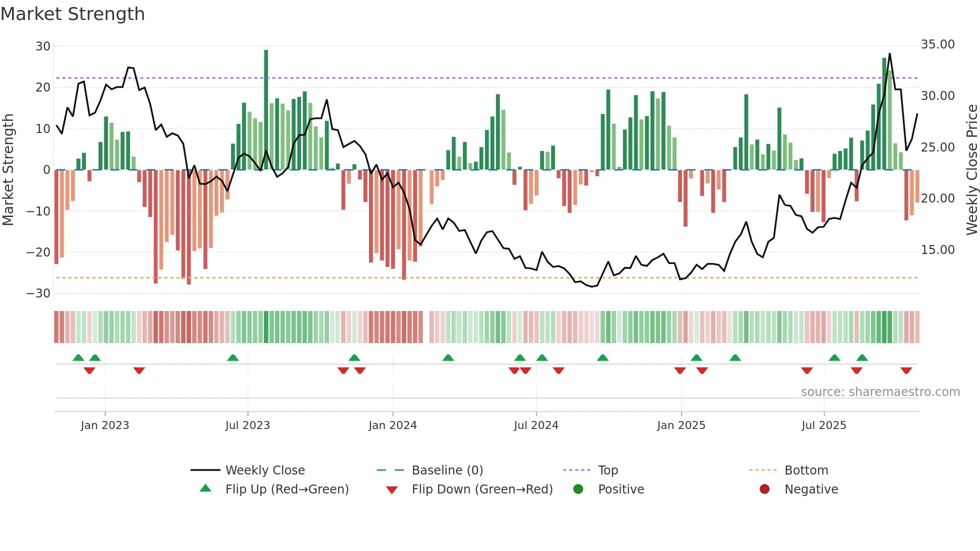605068 weekly Market Strength chart
