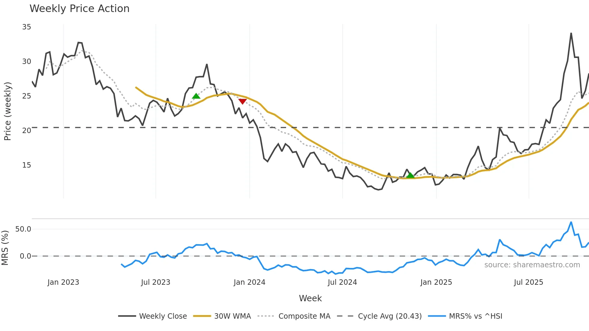 605068 weekly Price Action chart, closing 2025-10-27
