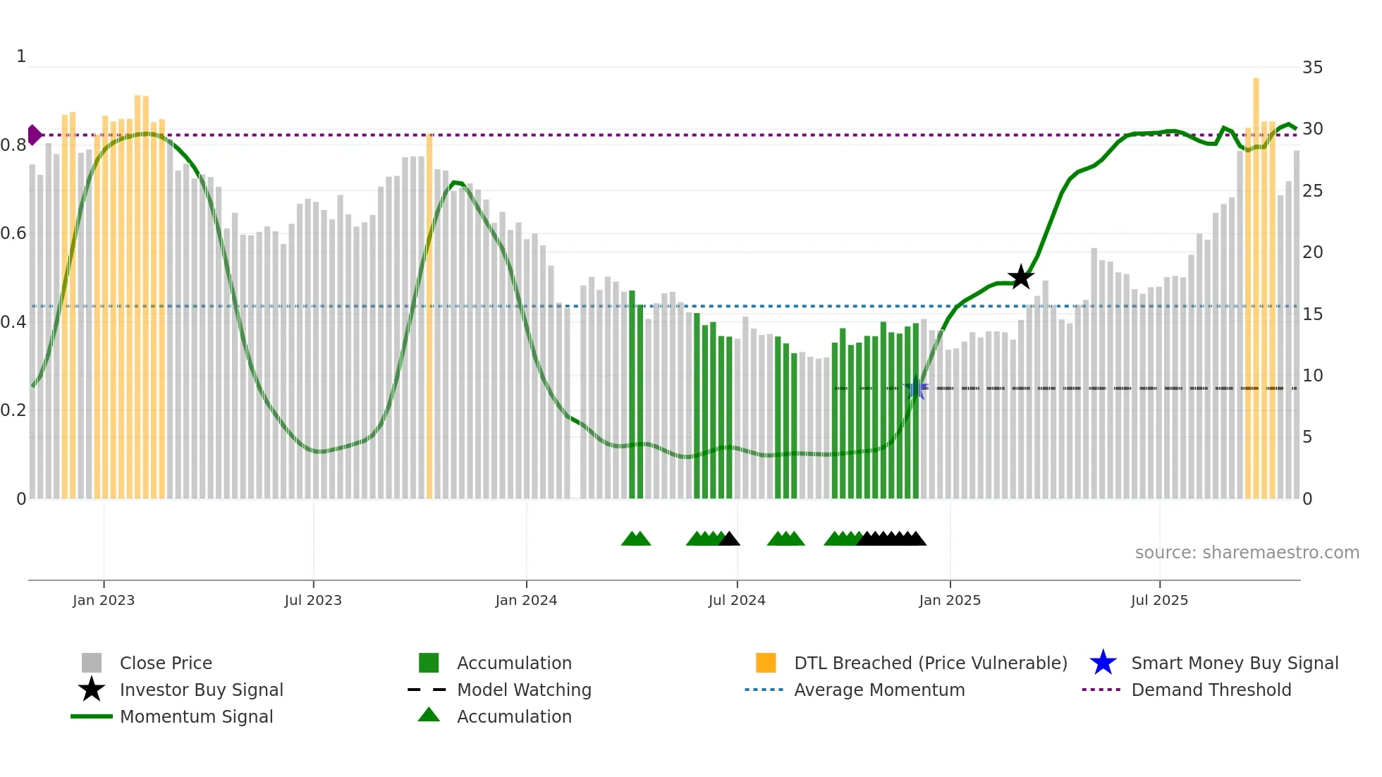 605068 weekly Smart Money chart