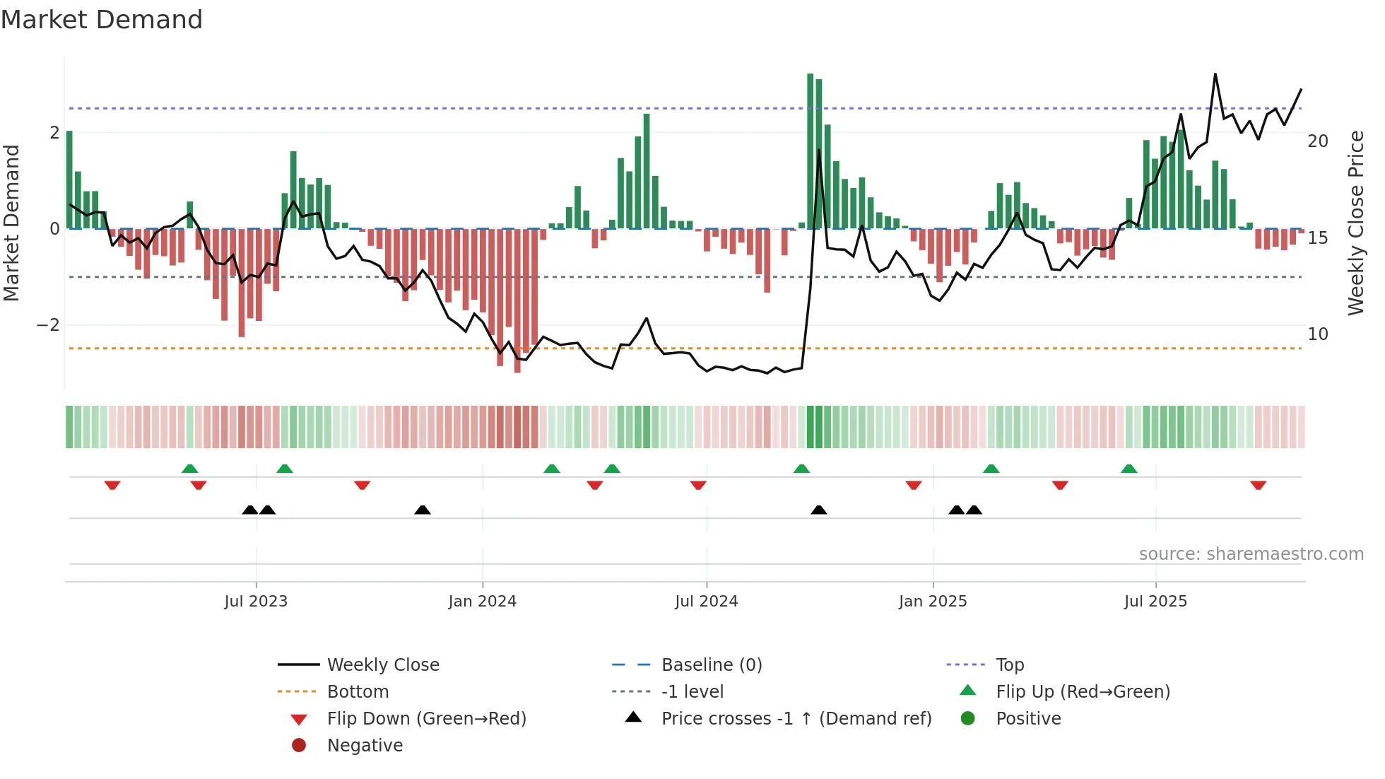 3908 weekly Market Demand chart