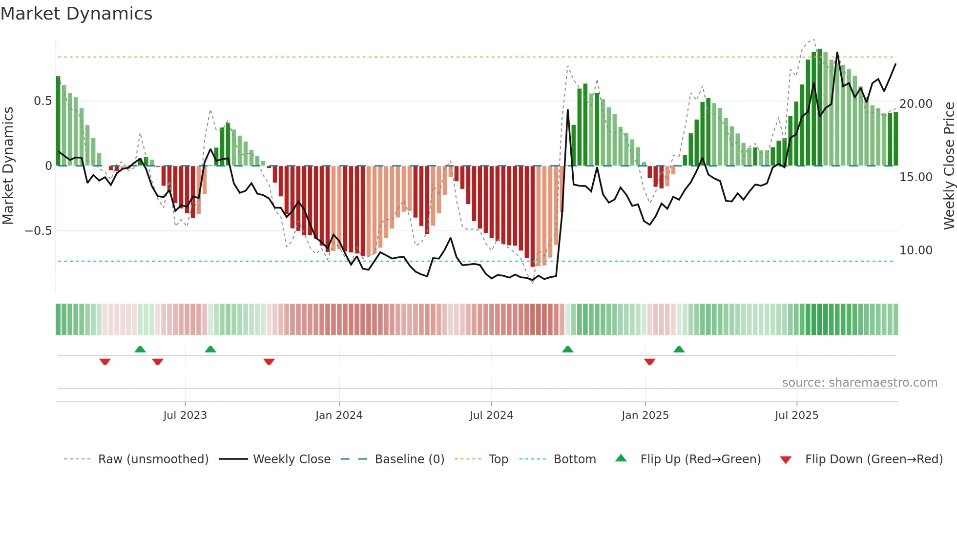 3908 weekly Market Dynamics chart
