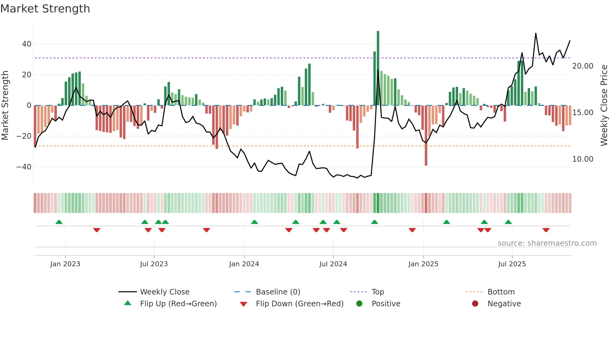 3908 weekly Market Strength chart