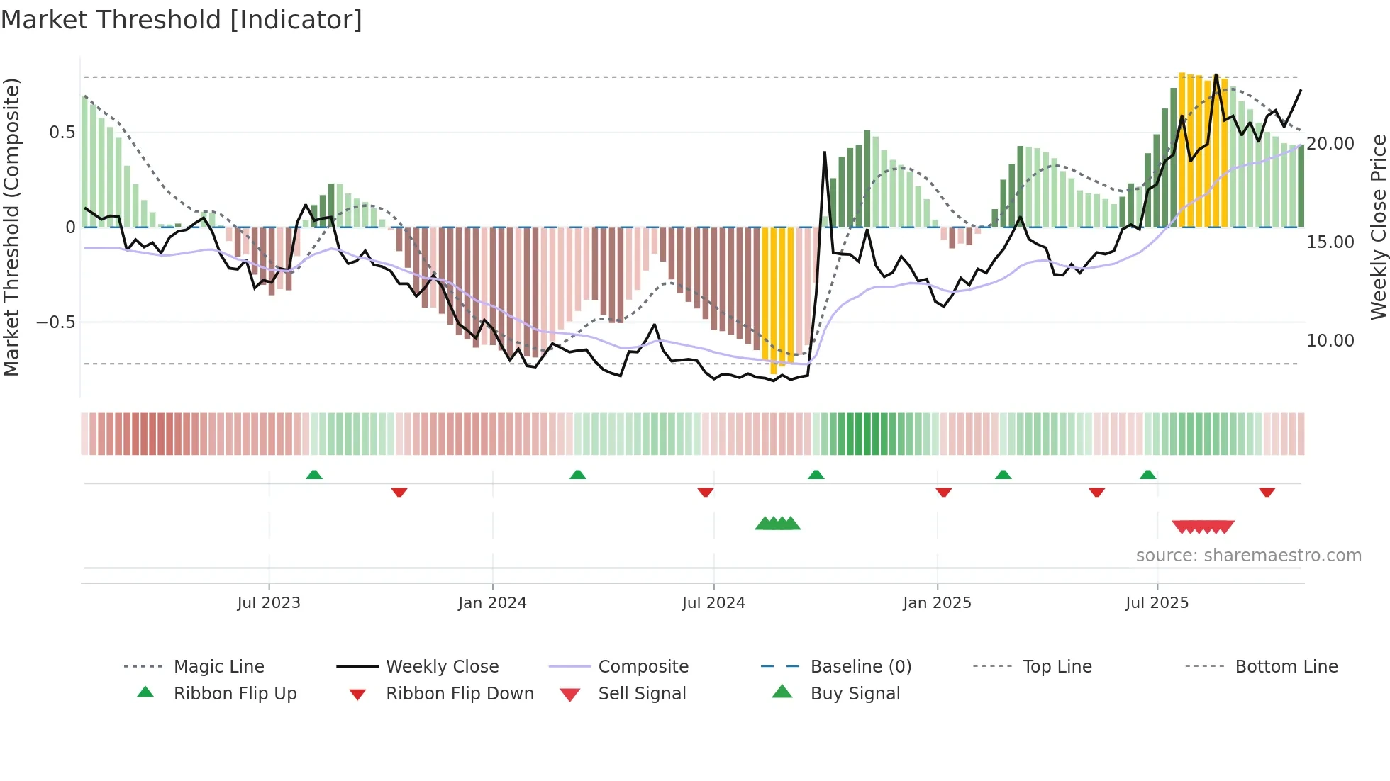 3908 weekly Market Threshold chart